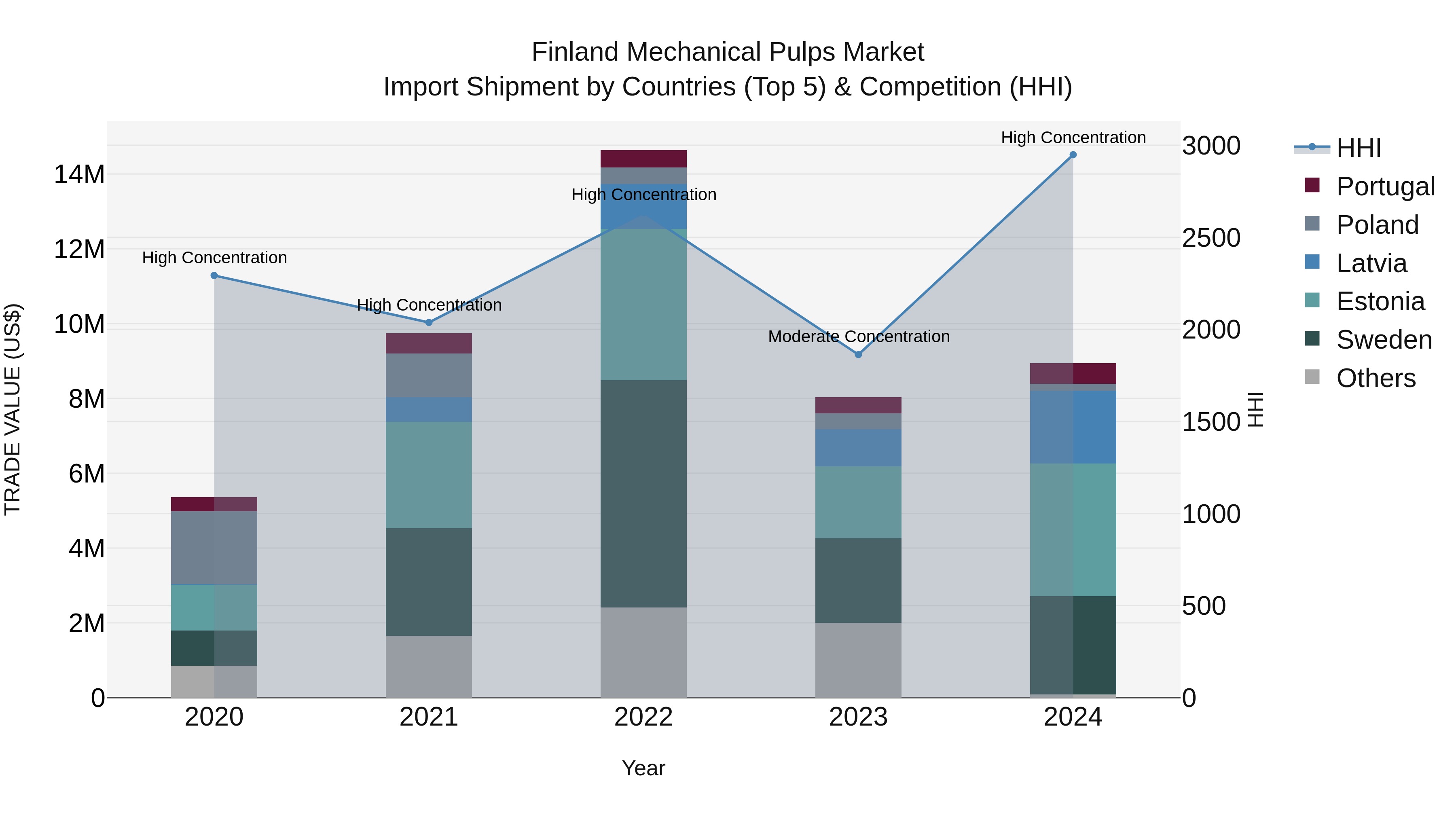 Finland Mechanical Pulps Market Top 5 Importing Countries and Market Competition (HHI) Analysis
