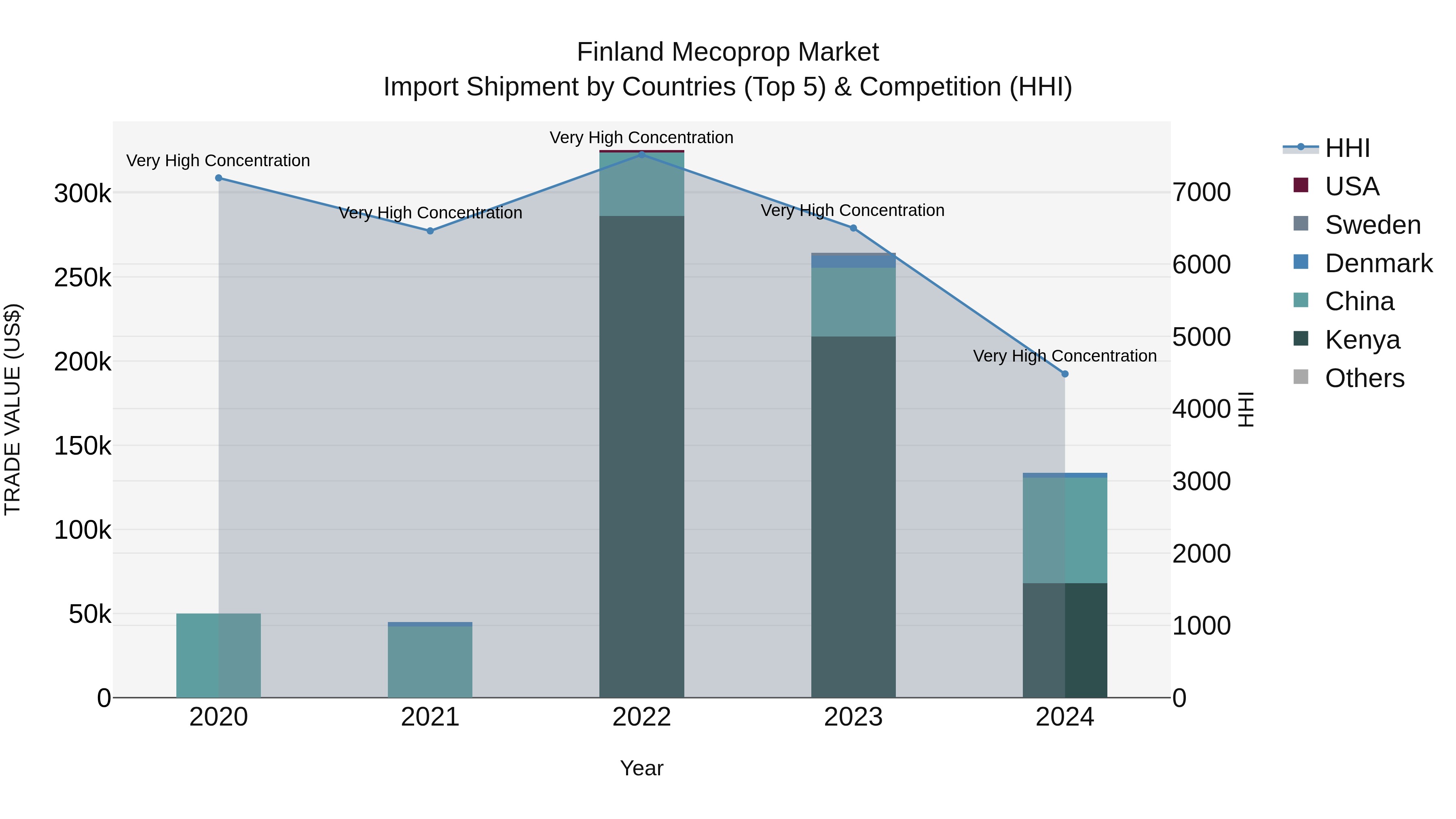 Finland Mecoprop Market Top 5 Importing Countries and Market Competition (HHI) Analysis