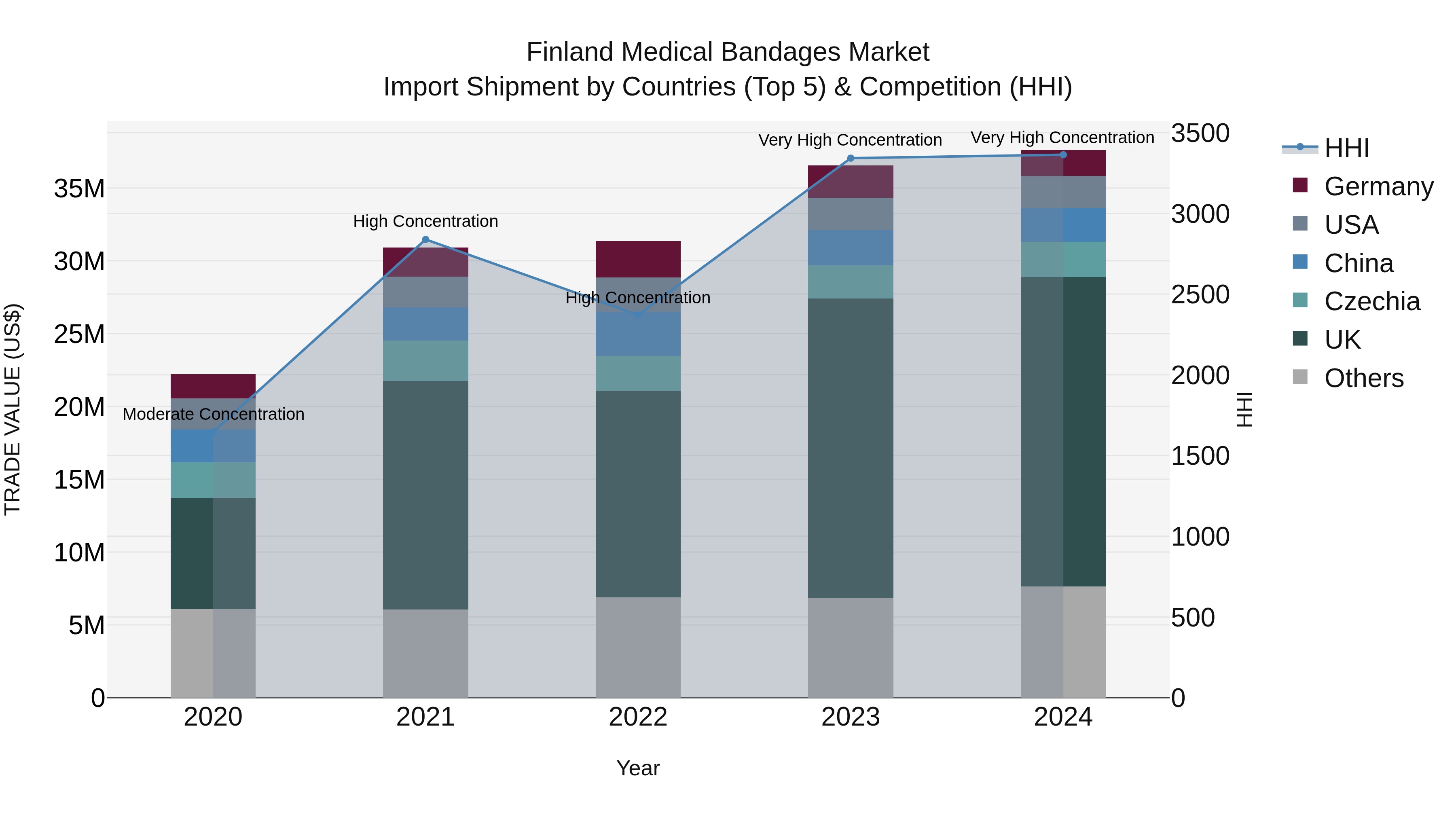 Finland Medical Bandages Market Top 5 Importing Countries and Market Competition (HHI) Analysis