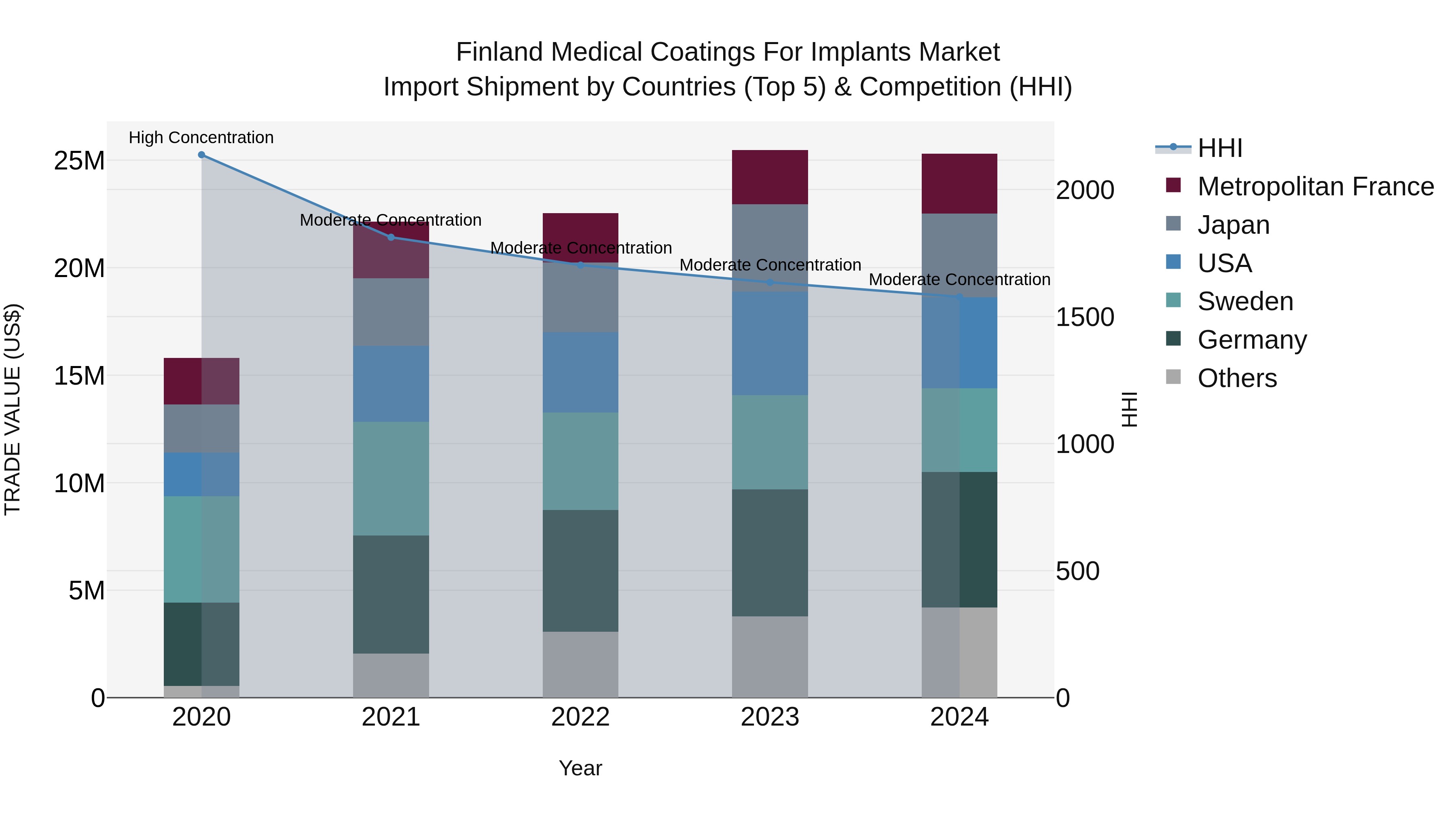 Finland Medical Coatings for Implants Market Top 5 Importing Countries and Market Competition (HHI) Analysis