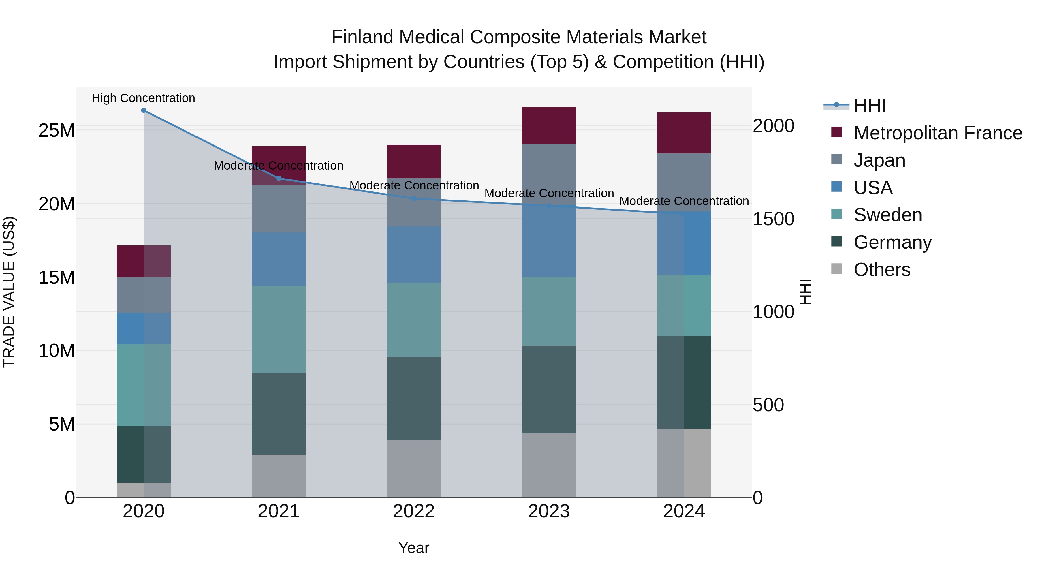 Finland Medical Composite Materials Market Top 5 Importing Countries and Market Competition (HHI) Analysis