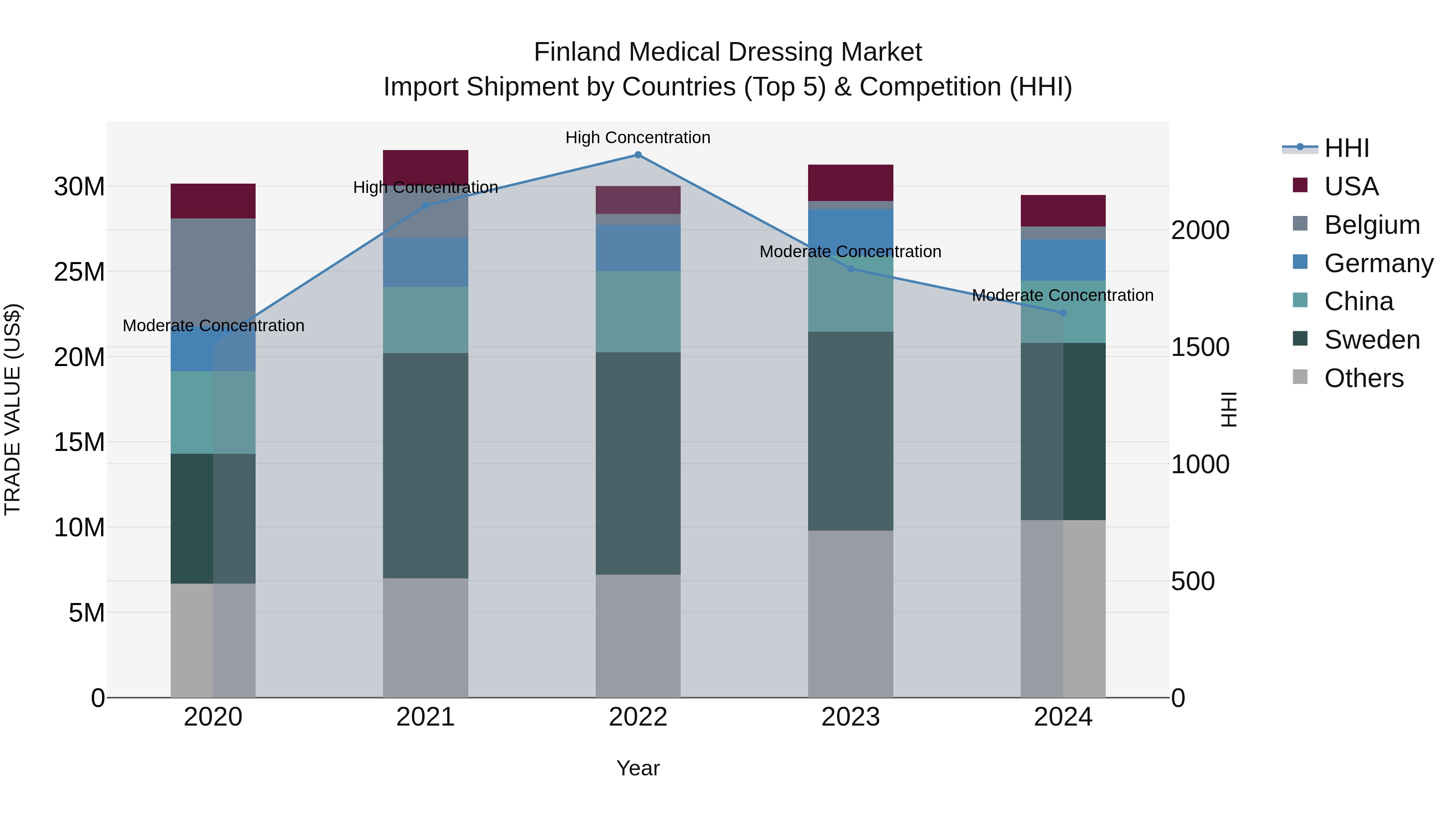 Finland Medical Dressing Market Top 5 Importing Countries and Market Competition (HHI) Analysis