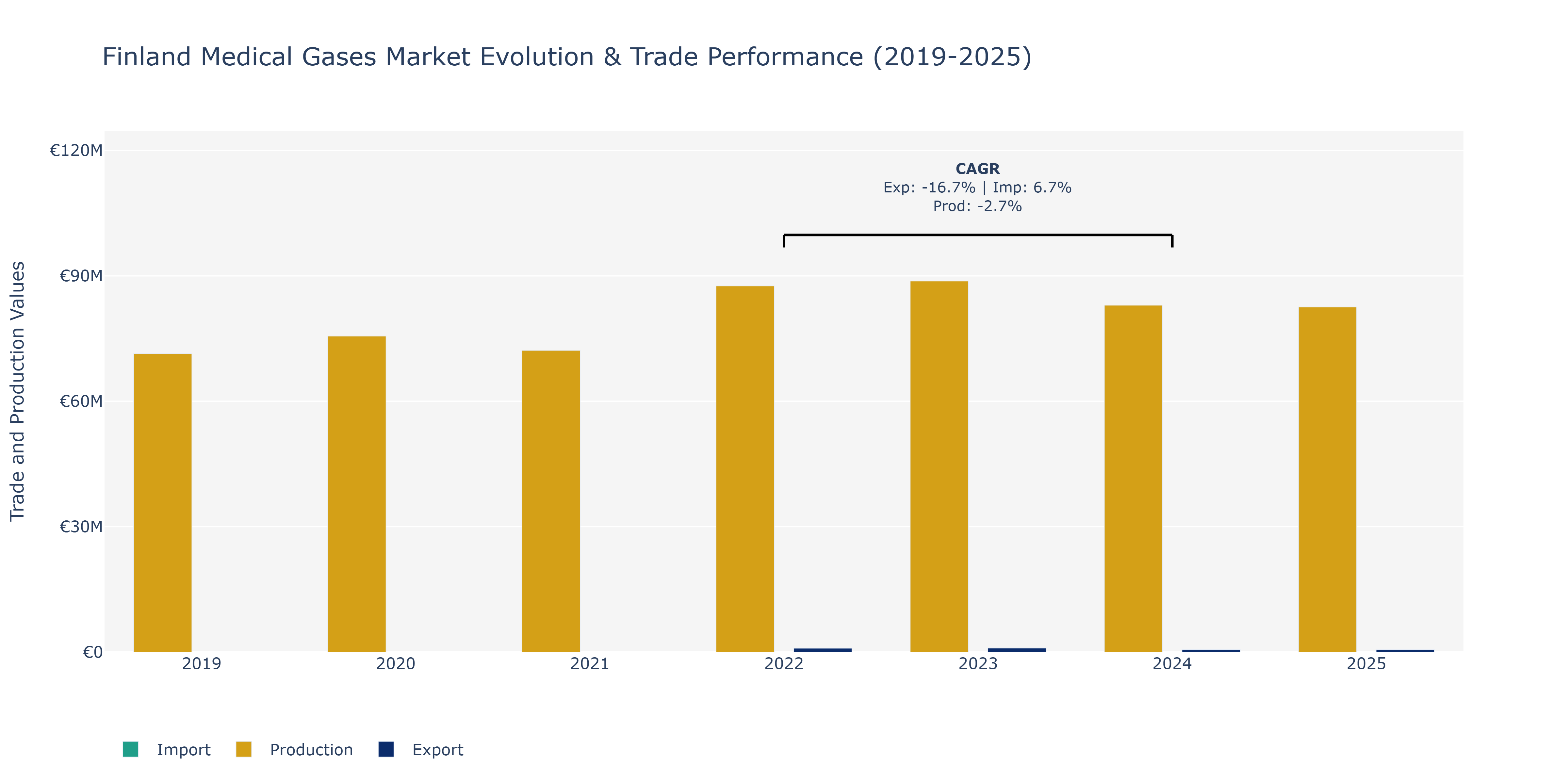 Finland Medical Gases Market: Production & Trade Performance (2019-2025)