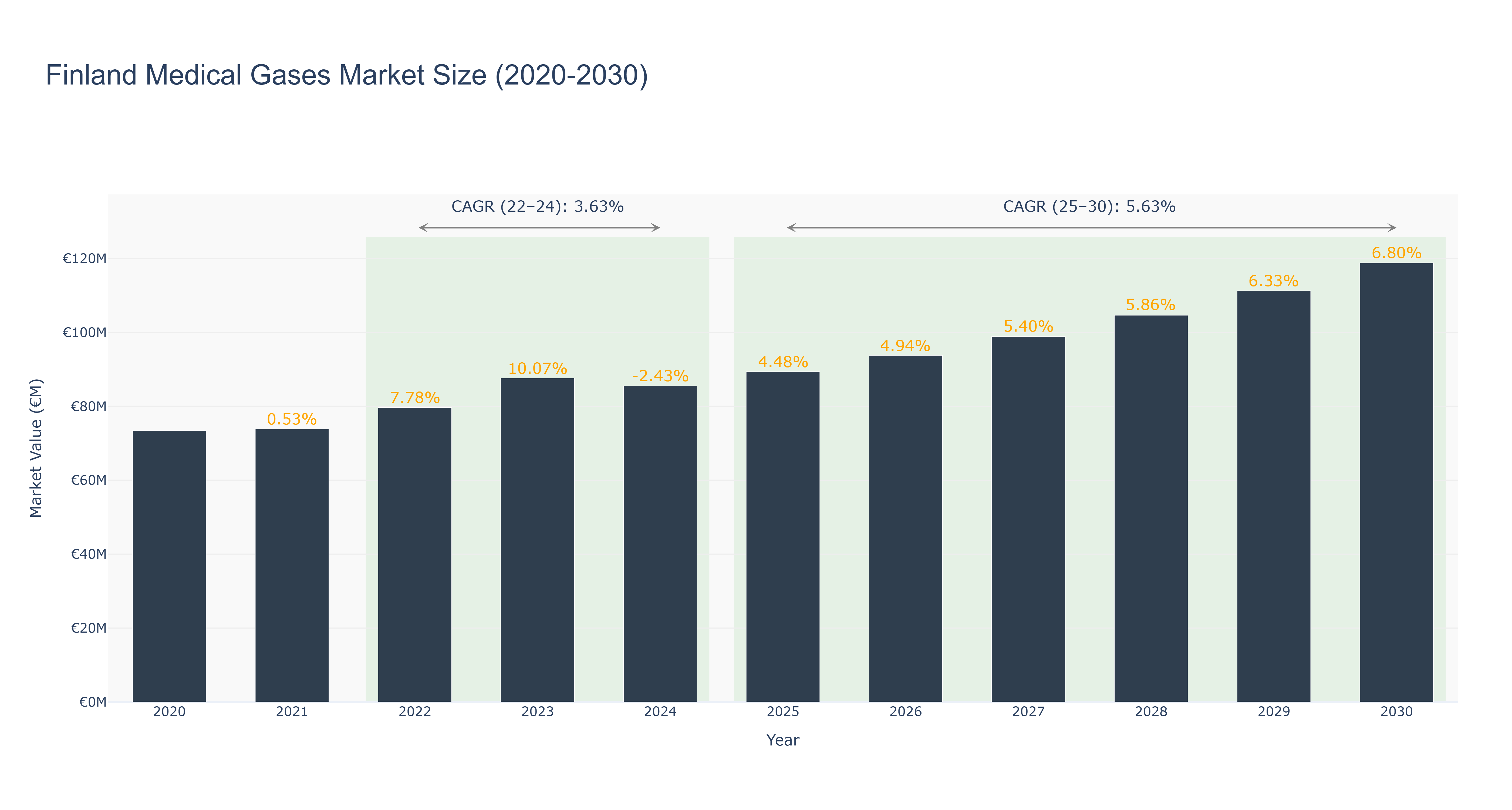 Finland Medical Gases Market Size (2020-2030)