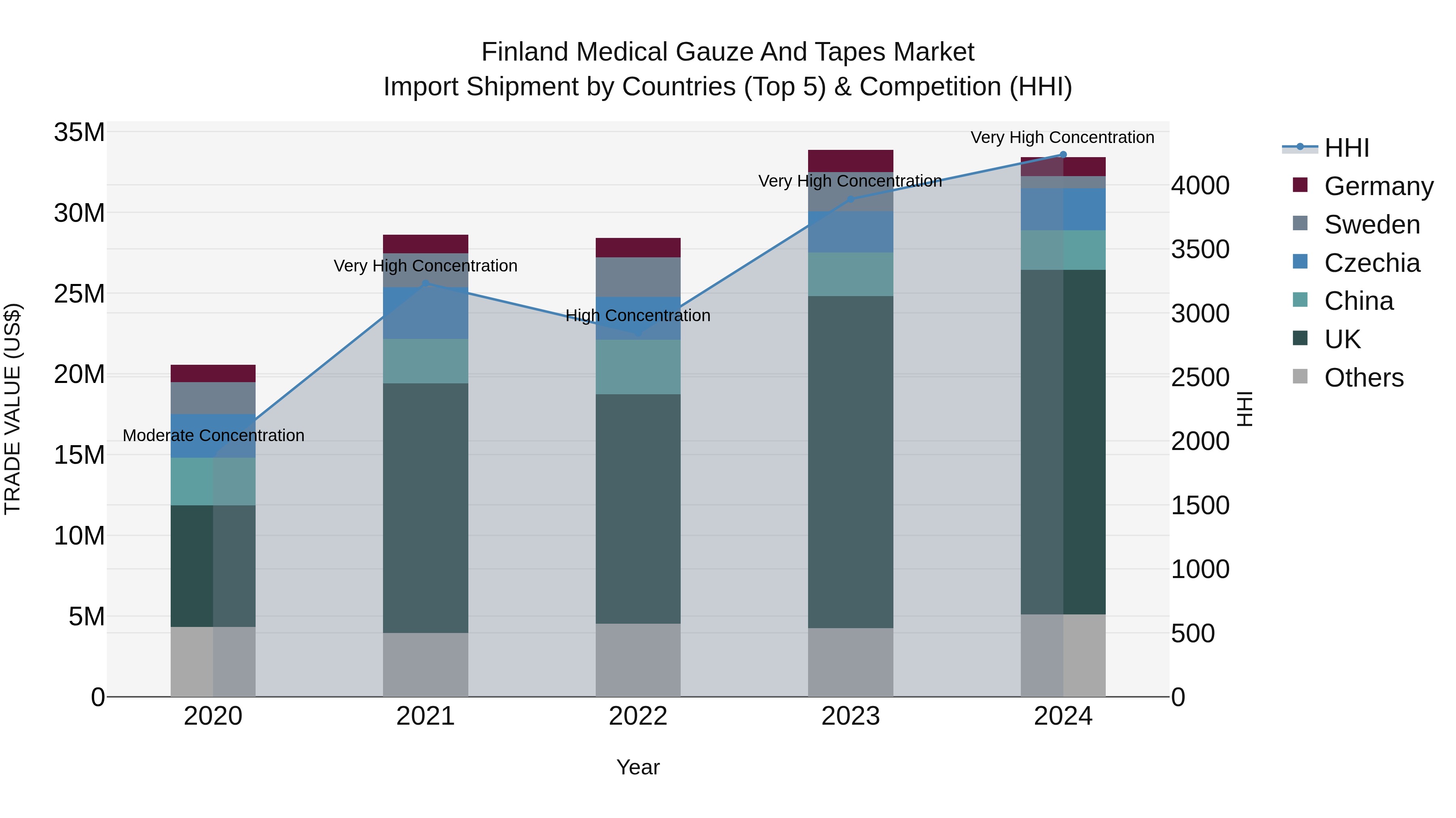 Finland Medical Gauze and Tapes Market Top 5 Importing Countries and Market Competition (HHI) Analysis