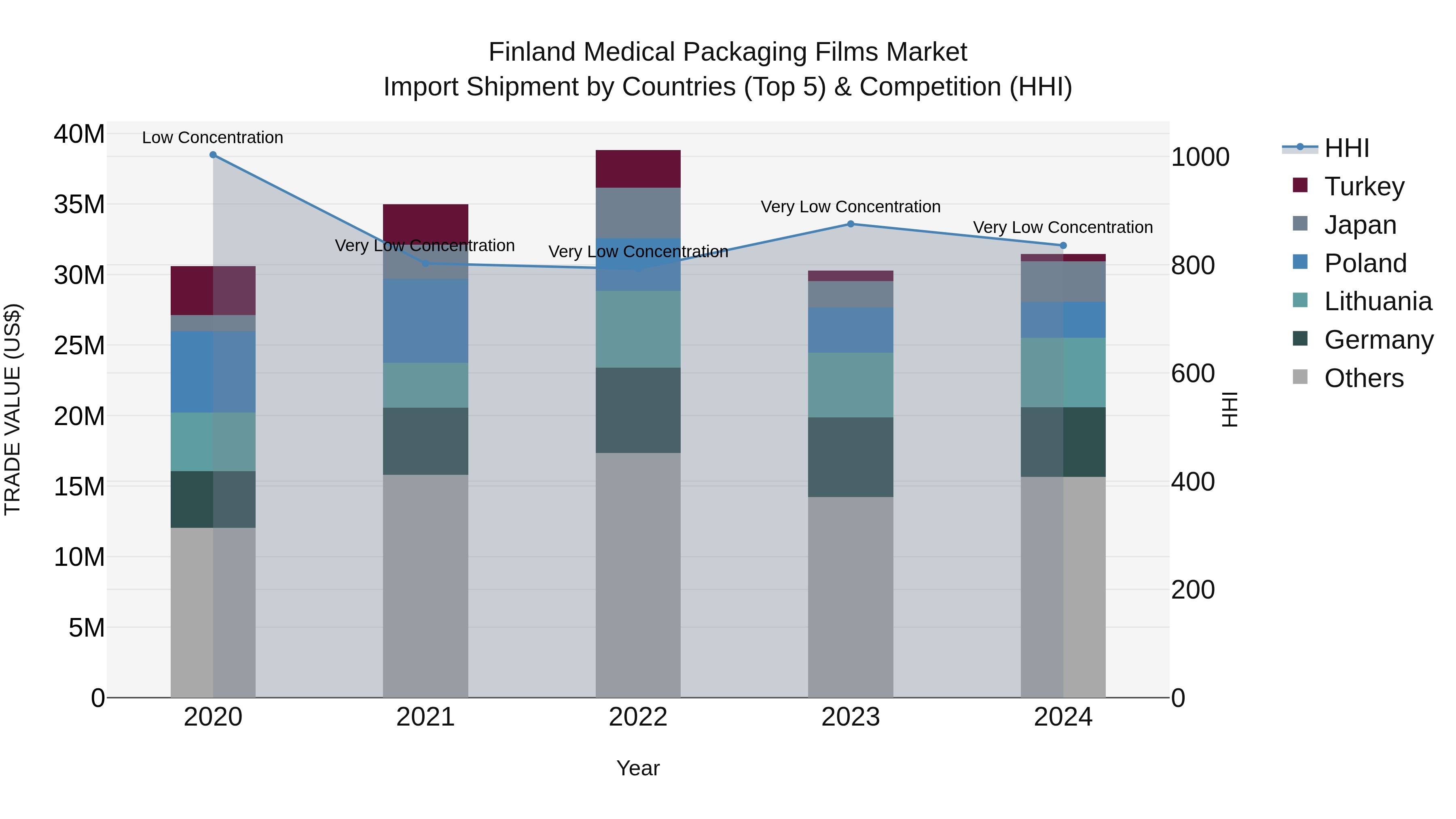 Finland Medical Packaging Films Market Top 5 Importing Countries and Market Competition (HHI) Analysis