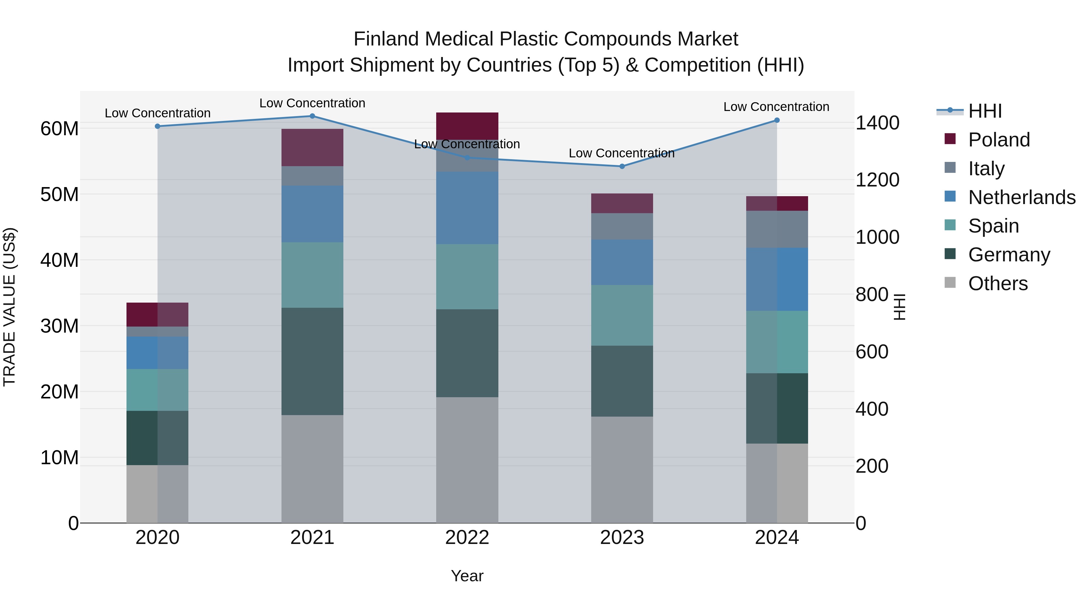 Finland Medical Plastic Compounds Market Top 5 Importing Countries and Market Competition (HHI) Analysis
