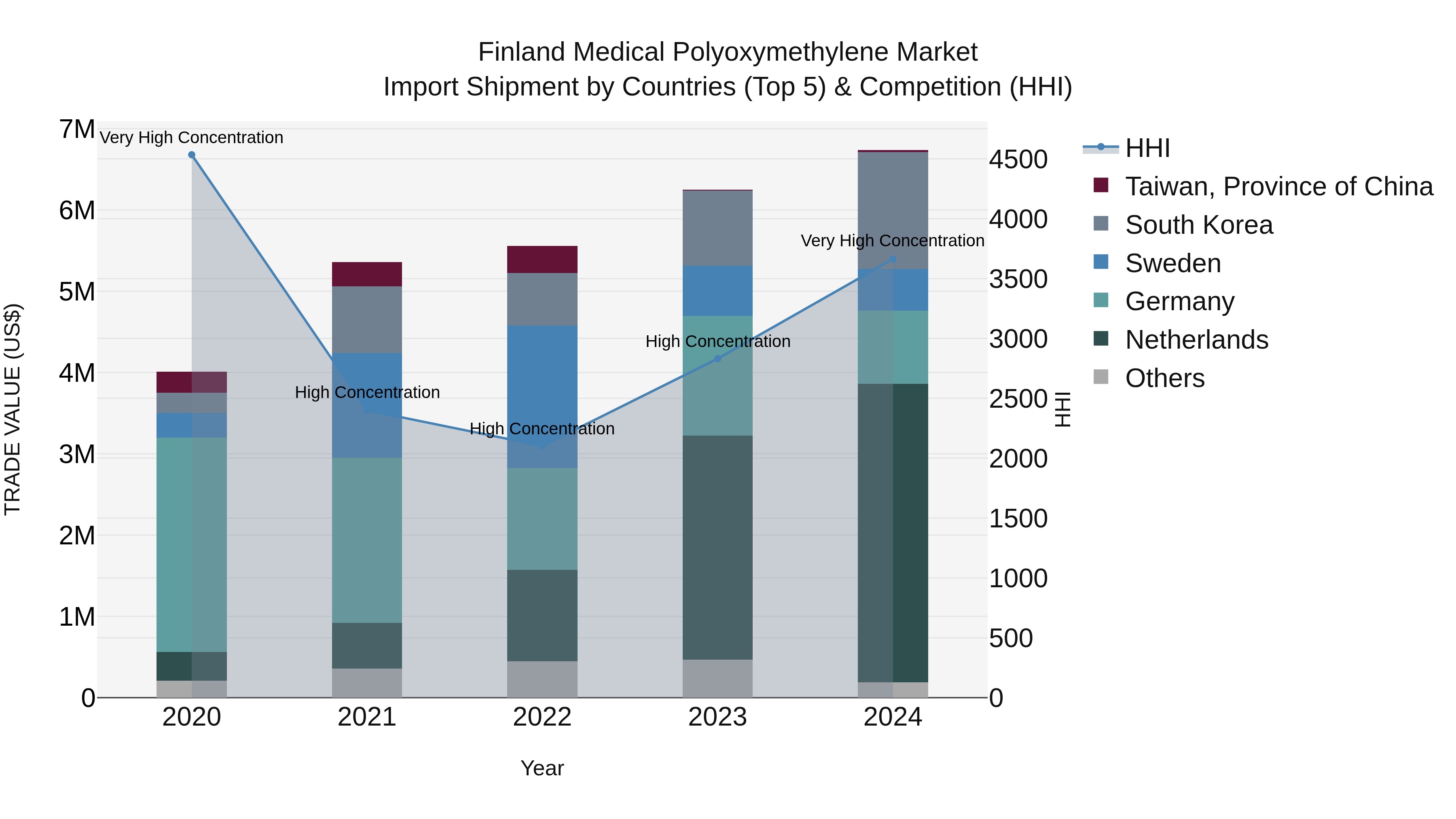 Finland Medical Polyoxymethylene Market Top 5 Importing Countries and Market Competition (HHI) Analysis