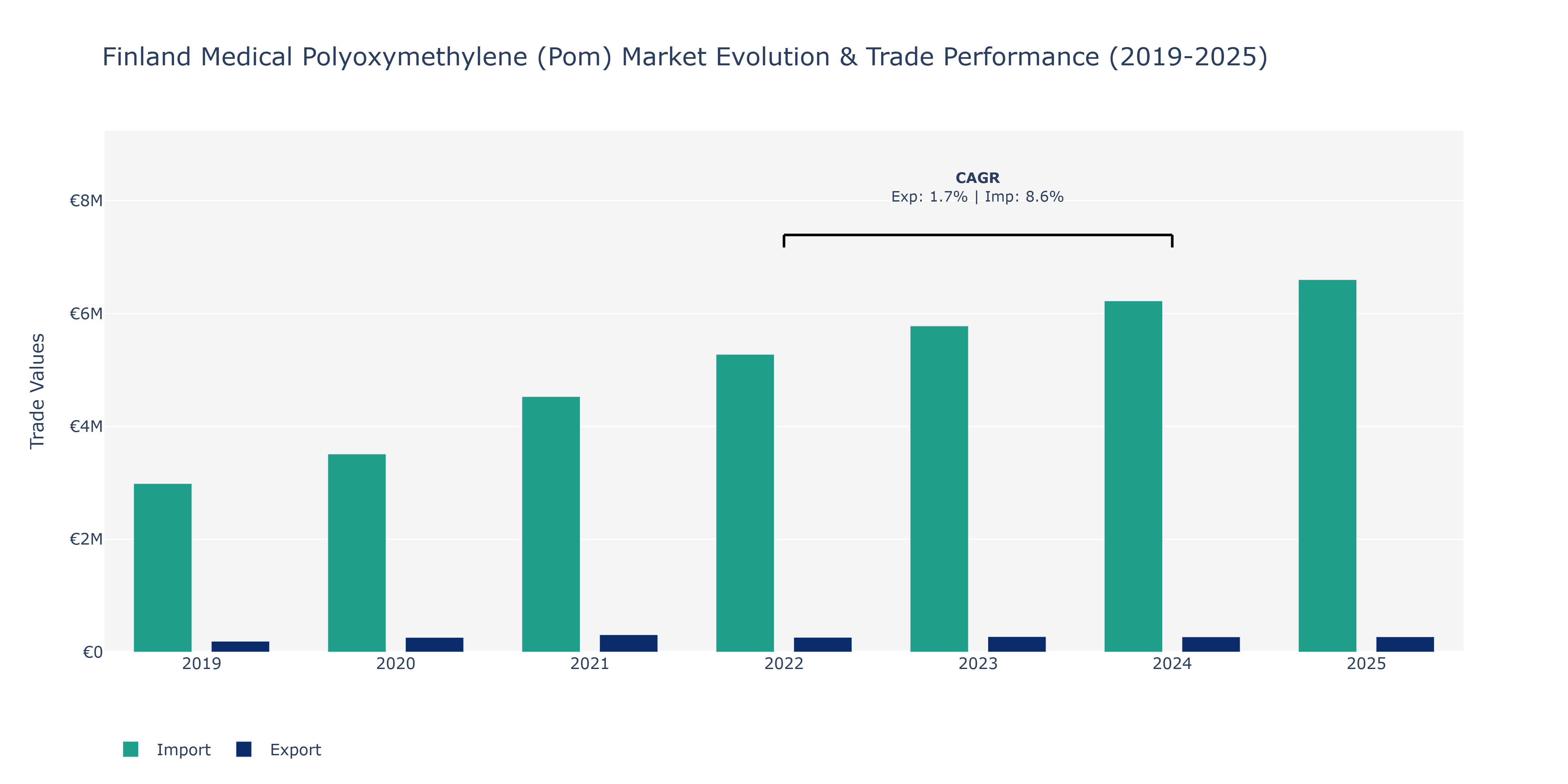 Finland Medical Polyoxymethylene (Pom) Market: Production & Trade Performance (2019-2025)