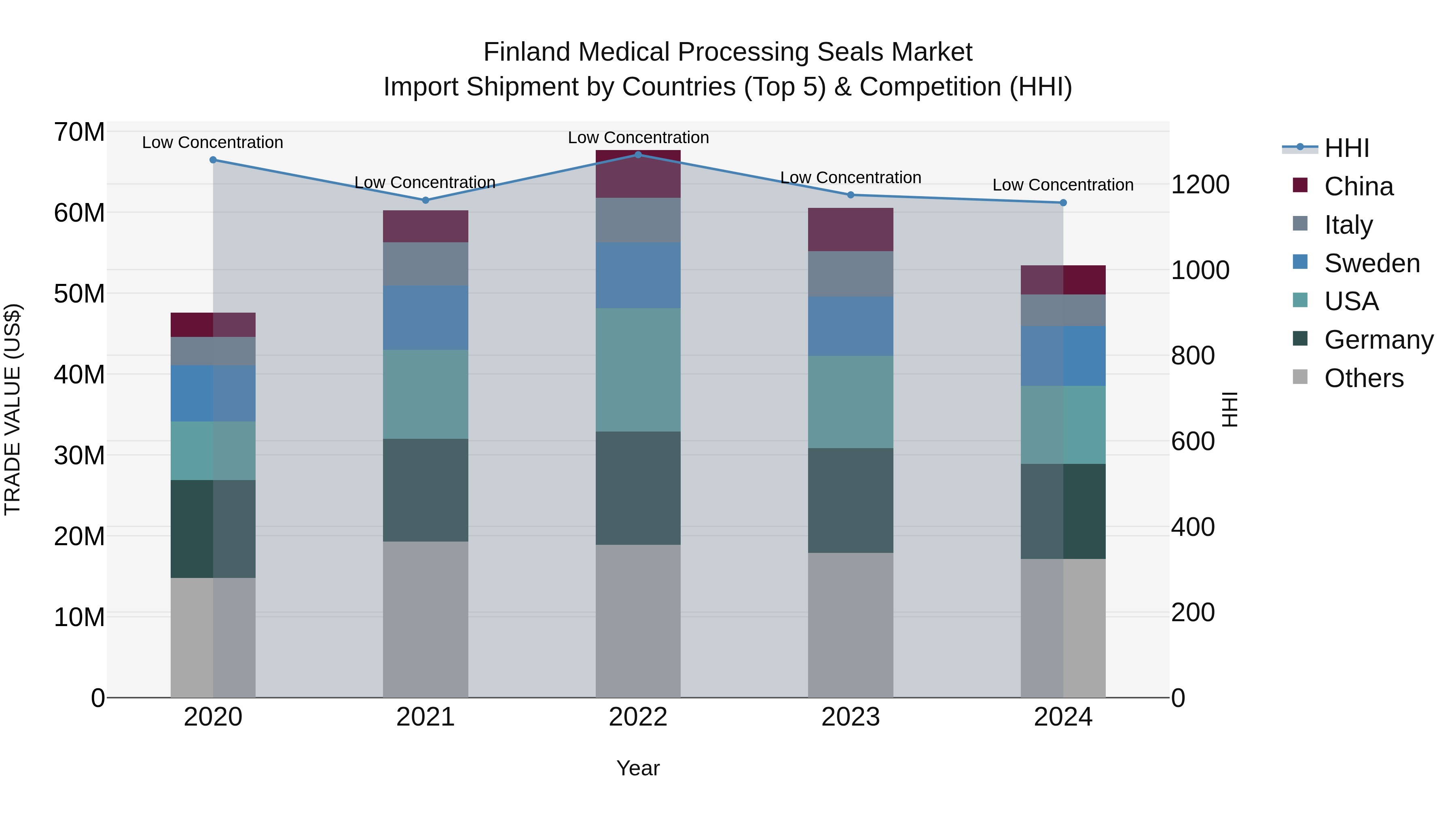 Finland Medical Processing Seals Market Top 5 Importing Countries and Market Competition (HHI) Analysis