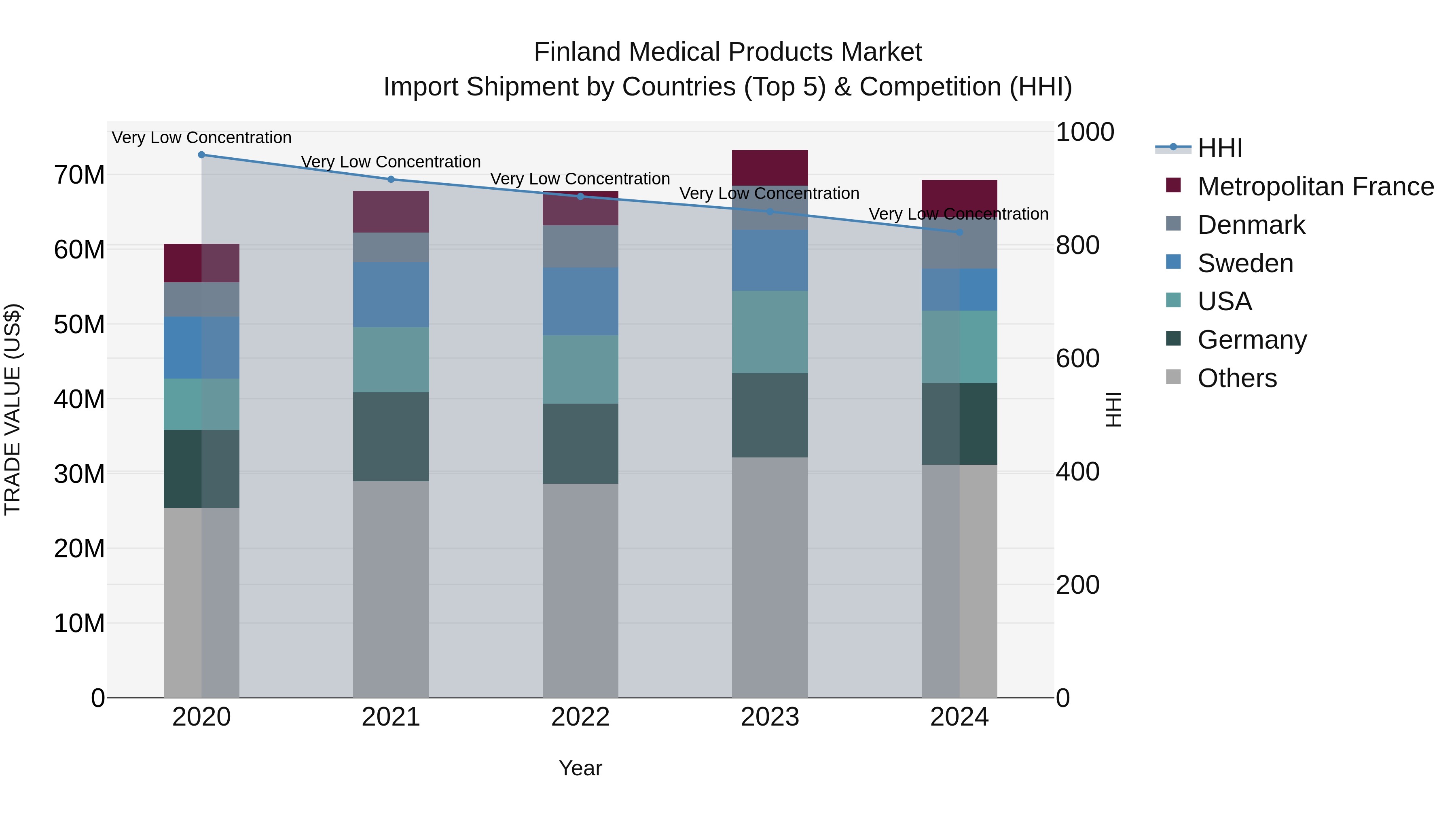 Finland Medical Products Market Top 5 Importing Countries and Market Competition (HHI) Analysis
