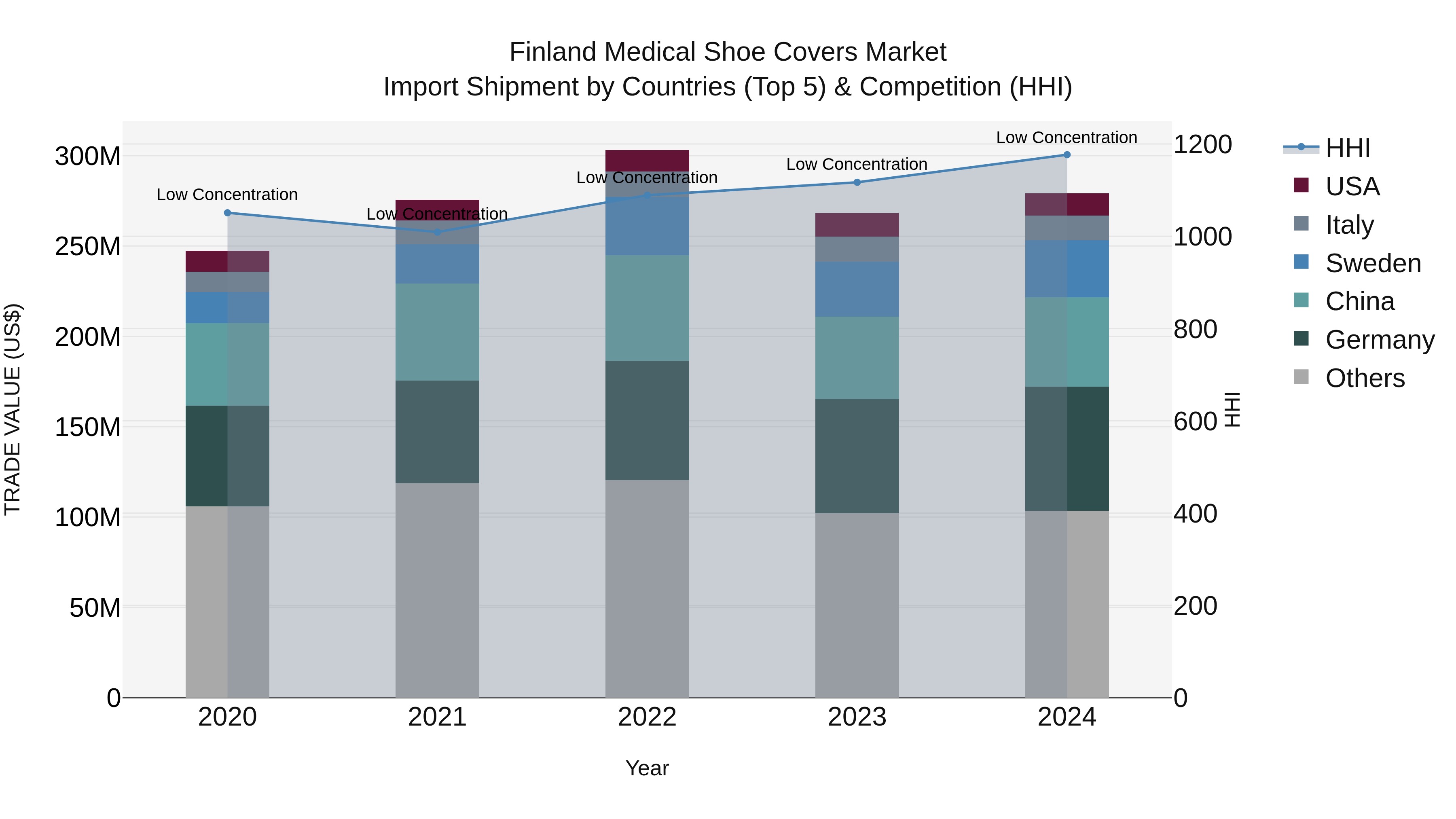 Finland Medical Shoe Covers Market Top 5 Importing Countries and Market Competition (HHI) Analysis