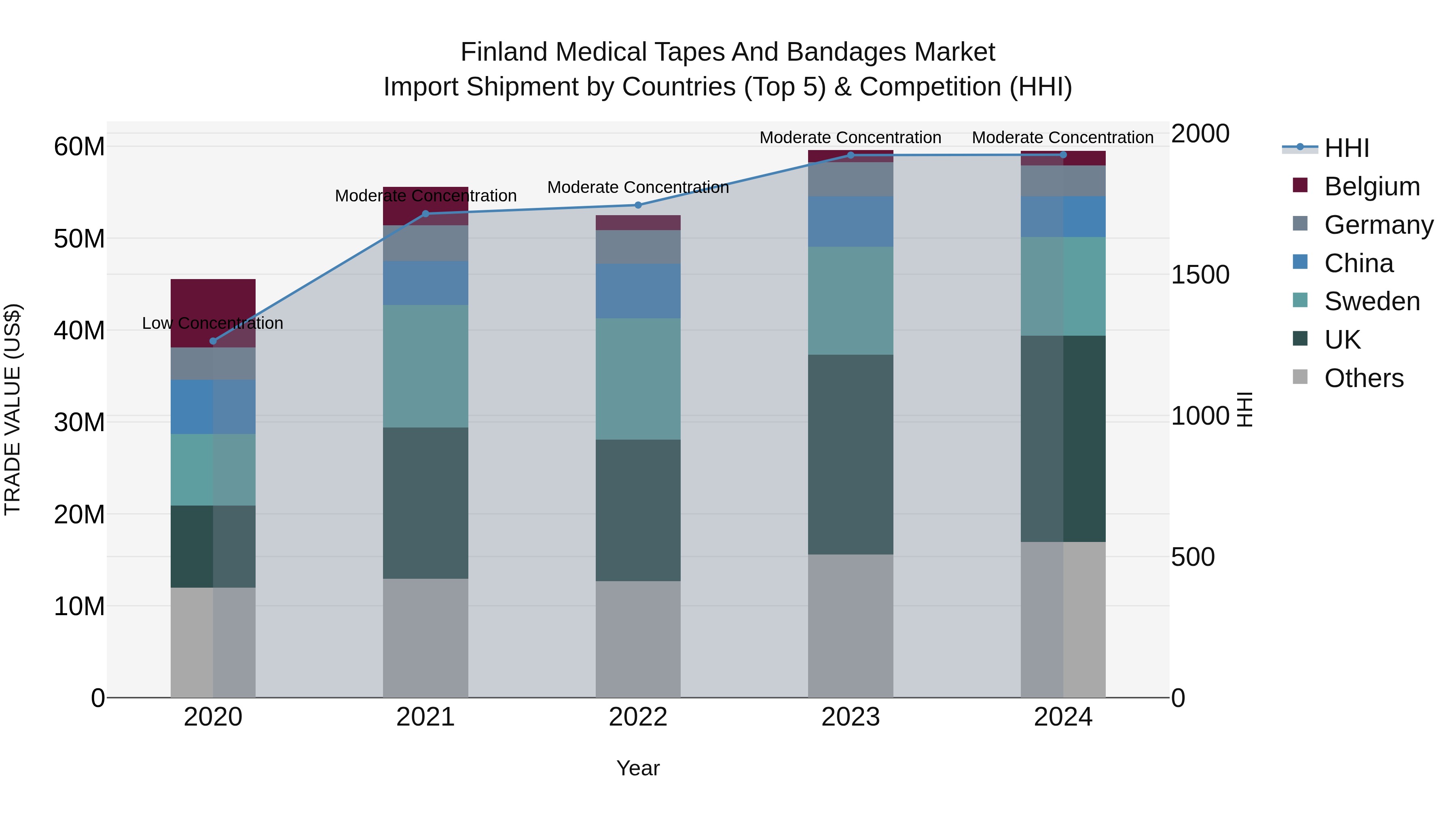 Finland Medical Tapes and Bandages Market Top 5 Importing Countries and Market Competition (HHI) Analysis