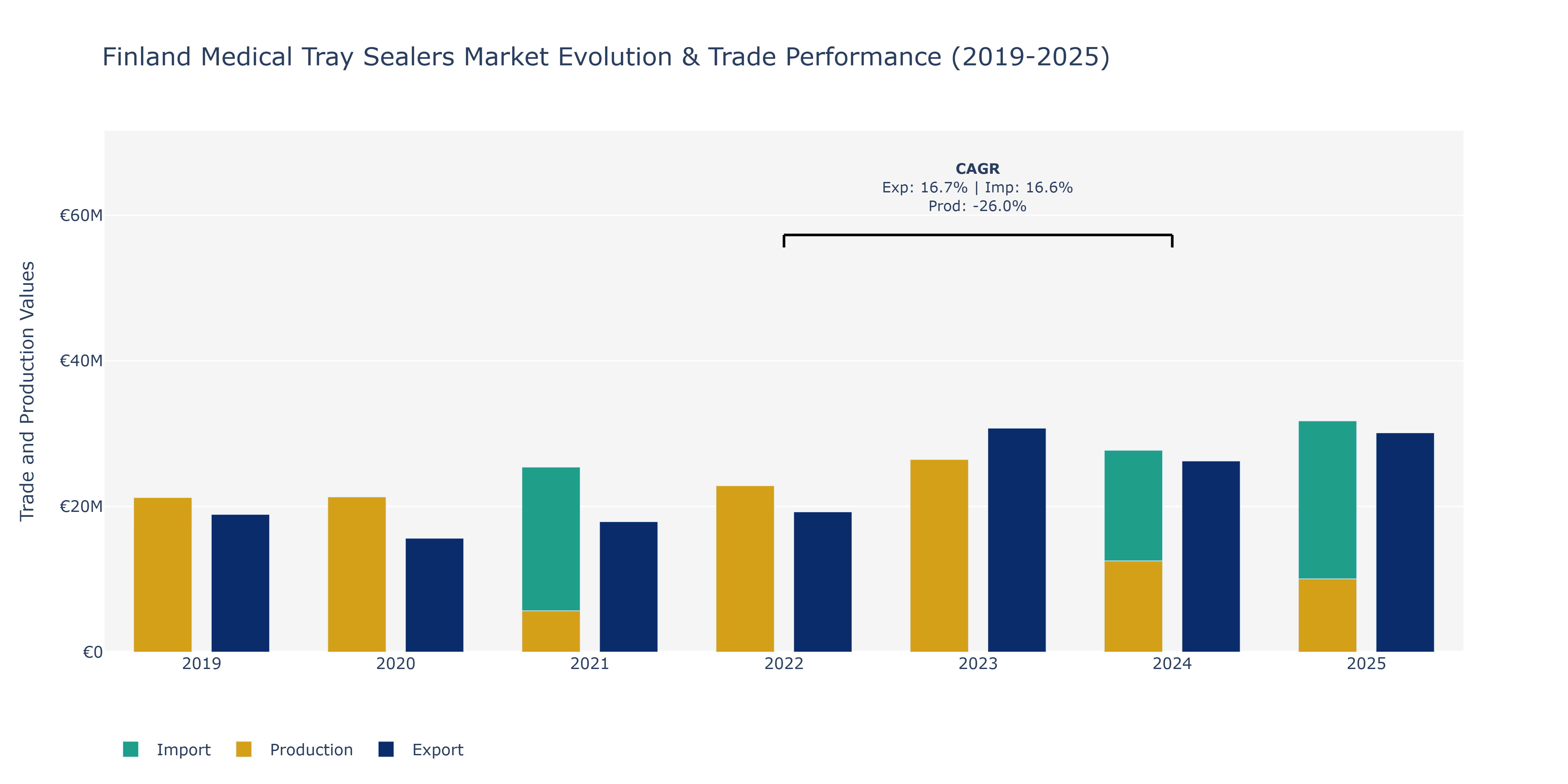 Finland Medical Tray Sealers Market: Production & Trade Performance (2019-2025)