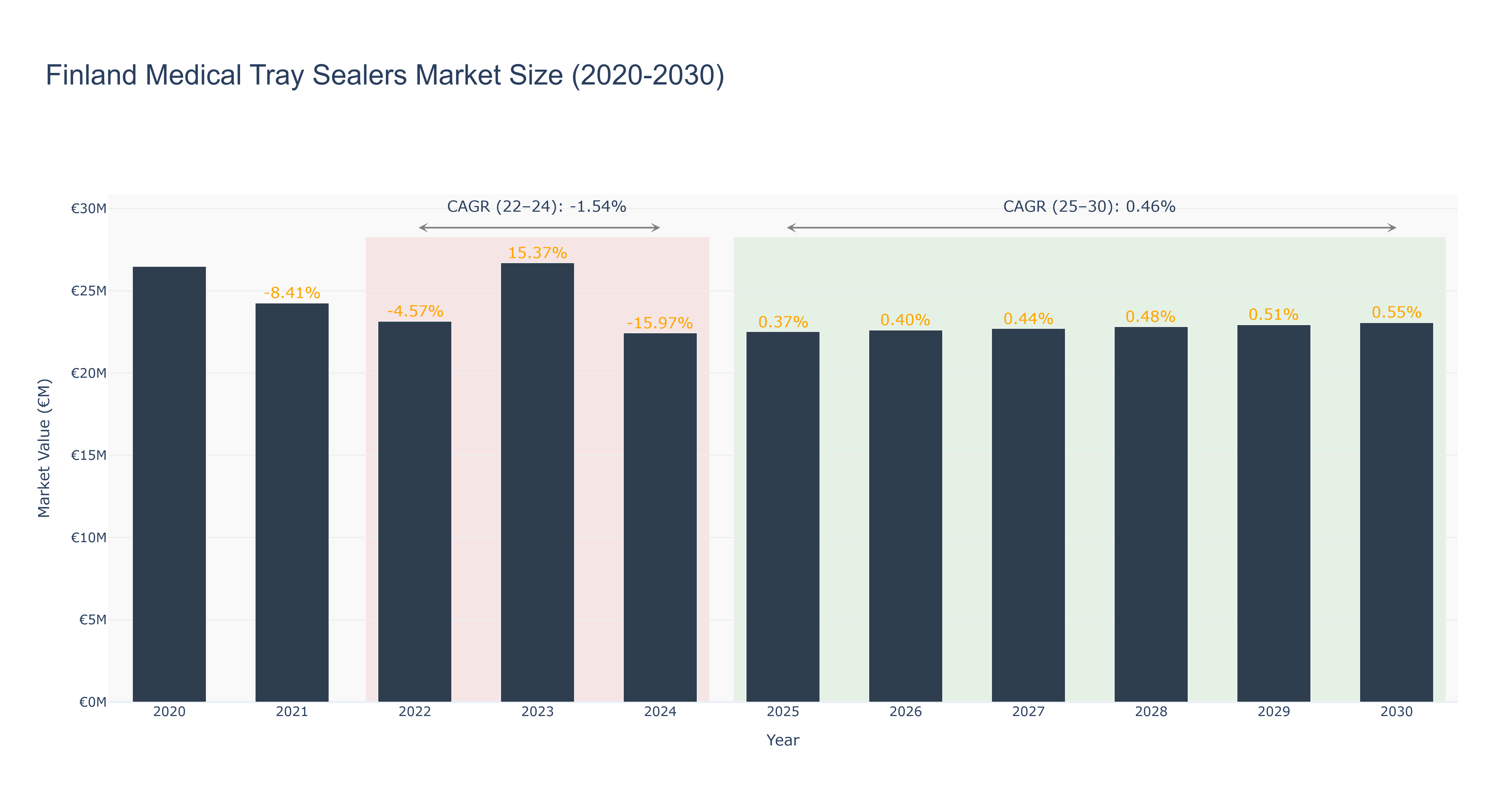 Finland Medical Tray Sealers Market Size (2020-2030)