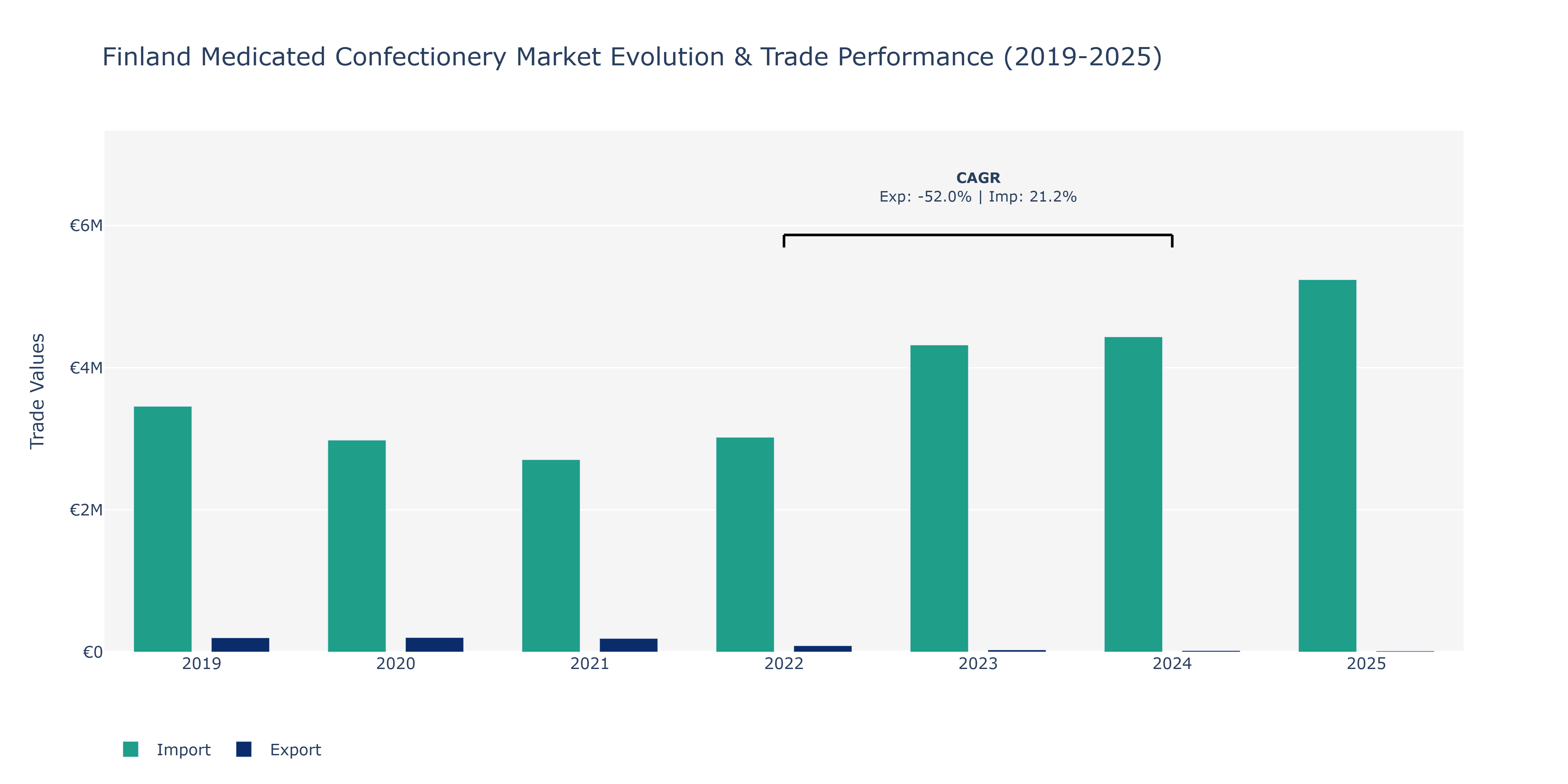 Finland Medicated Confectionery Market: Production & Trade Performance (2019-2025)