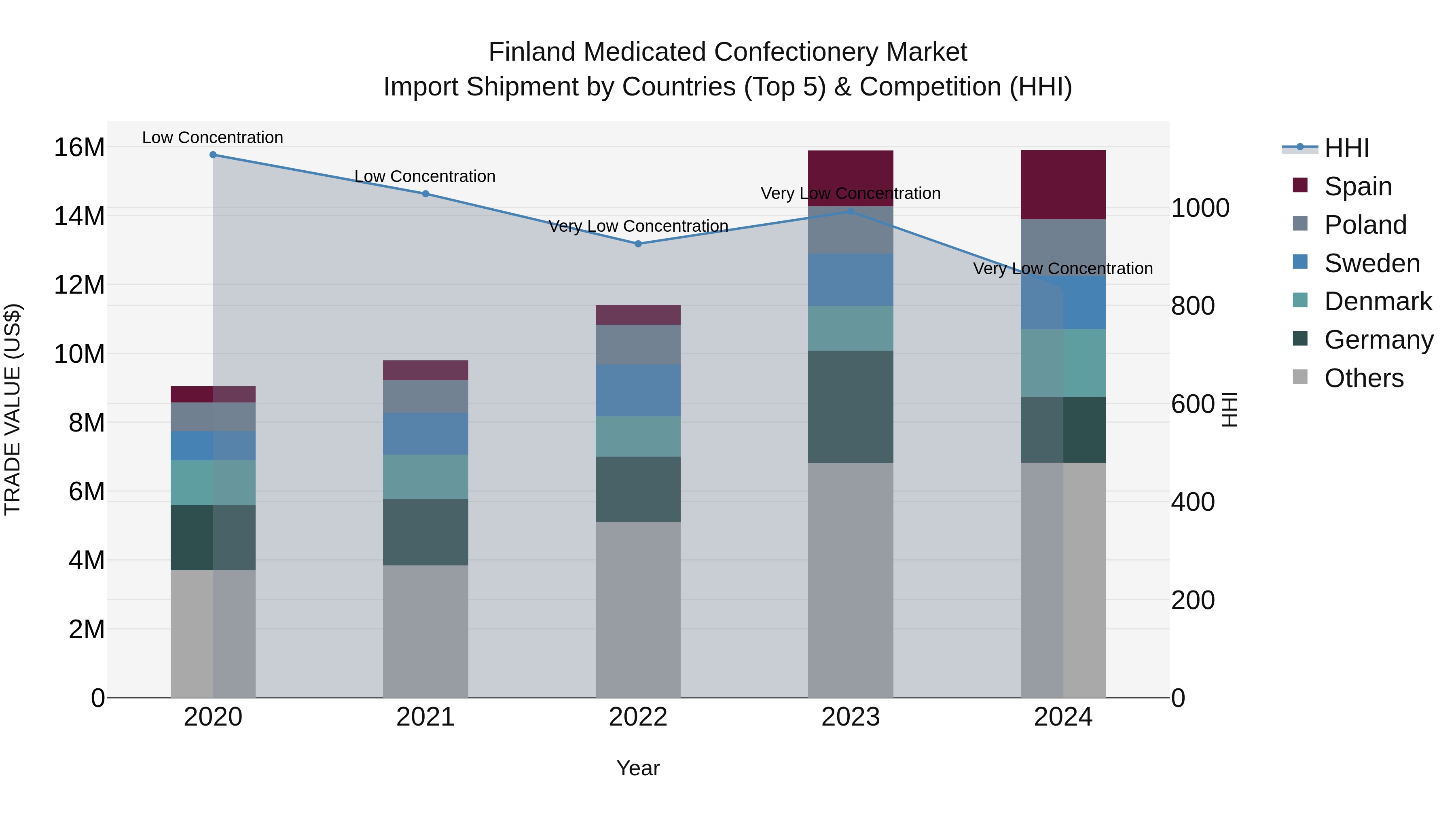 Finland Medicated Confectionery Market Top 5 Importing Countries and Market Competition (HHI) Analysis
