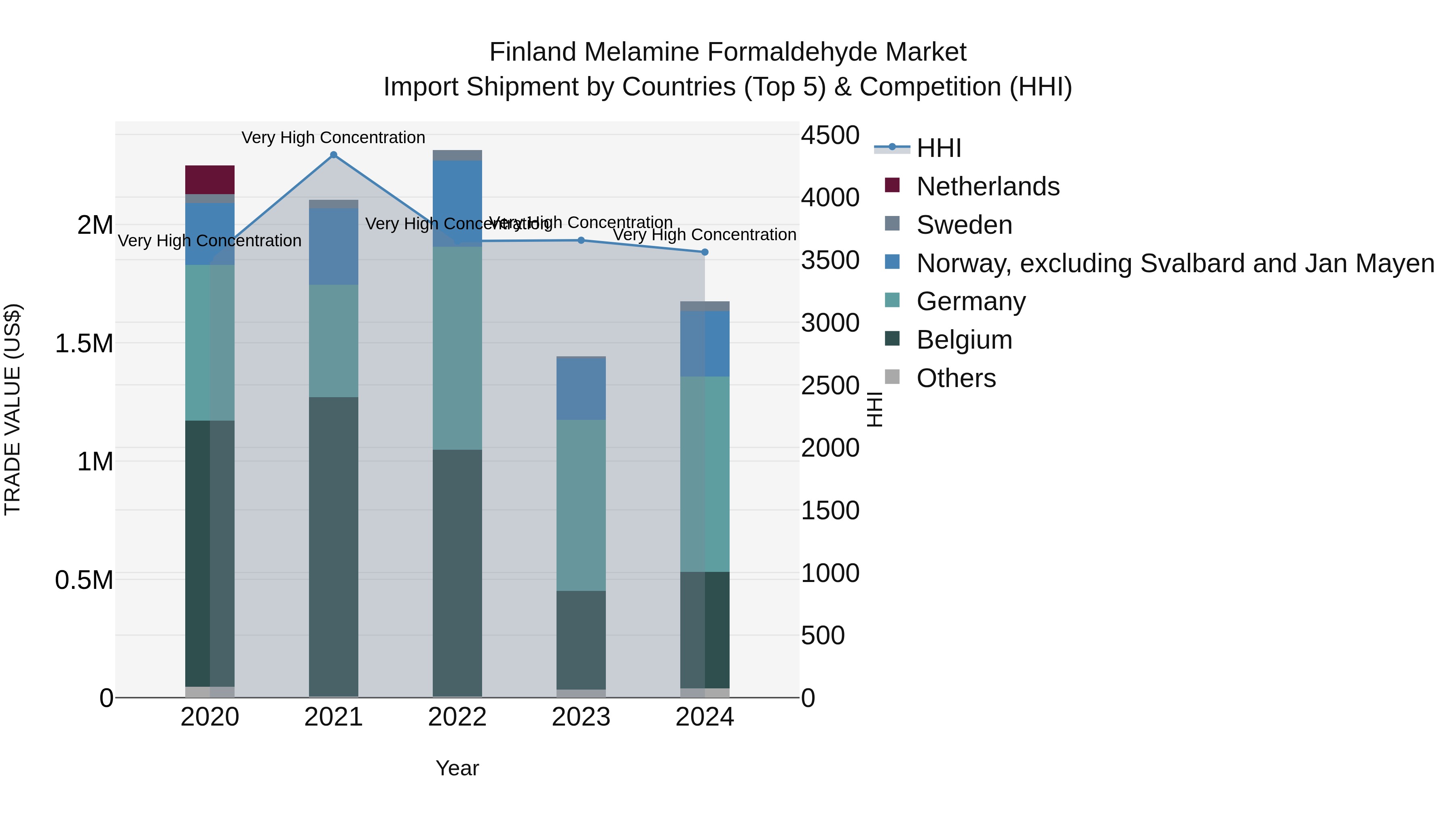 Finland Melamine Formaldehyde Market Top 5 Importing Countries and Market Competition (HHI) Analysis
