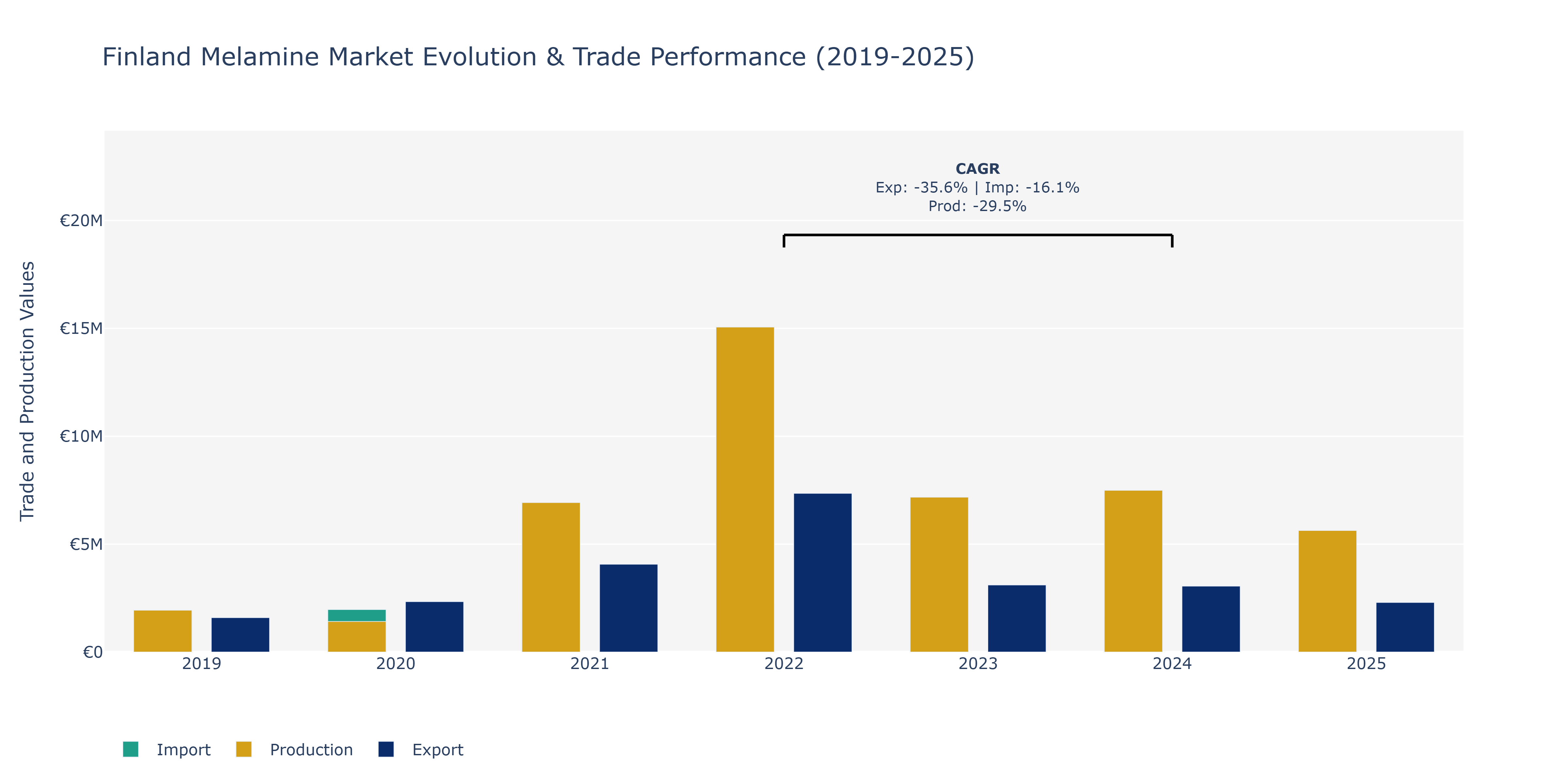 Finland Melamine Market: Production & Trade Performance (2019-2025)
