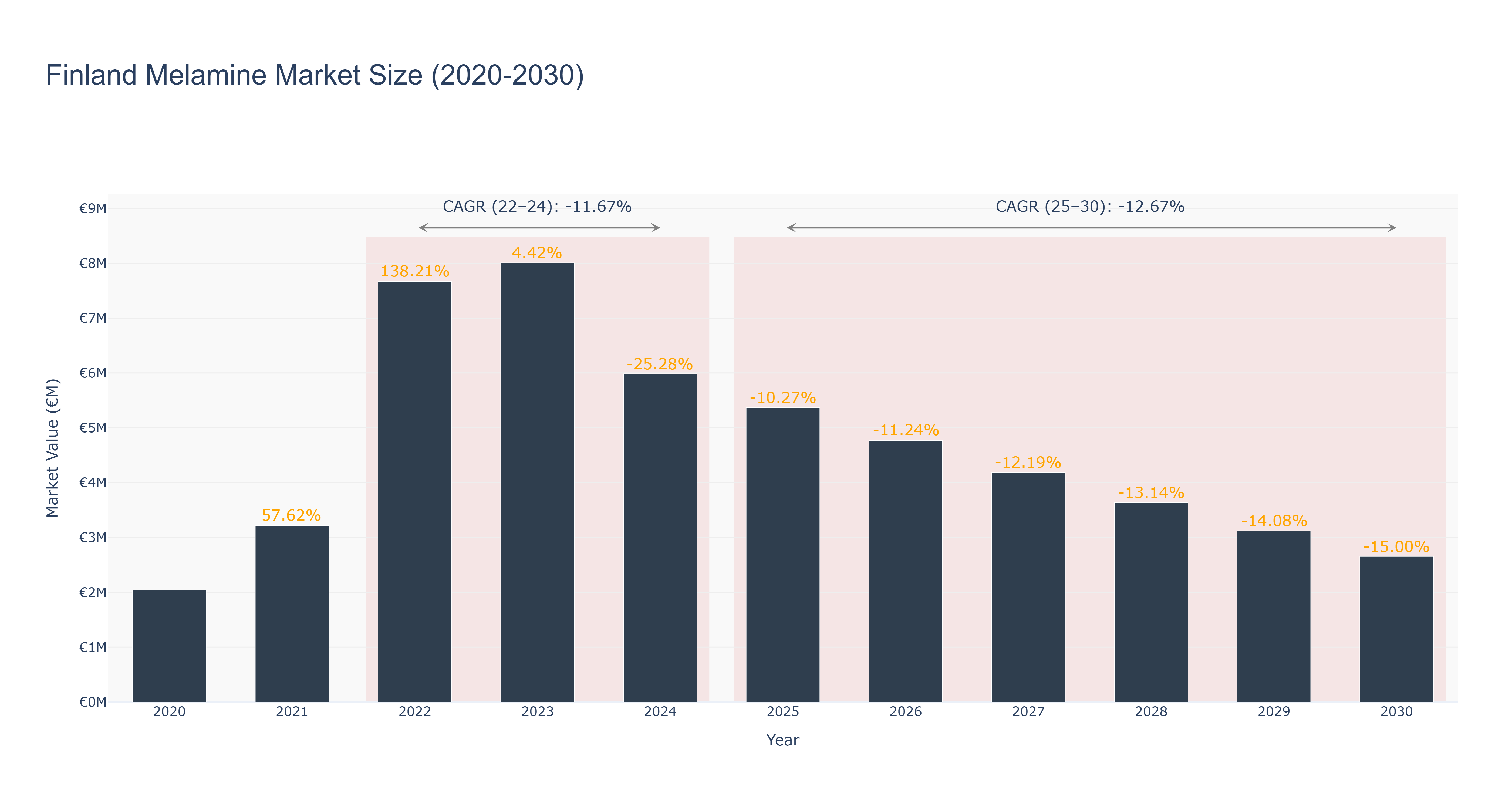 Finland Melamine Market Size (2020-2030)