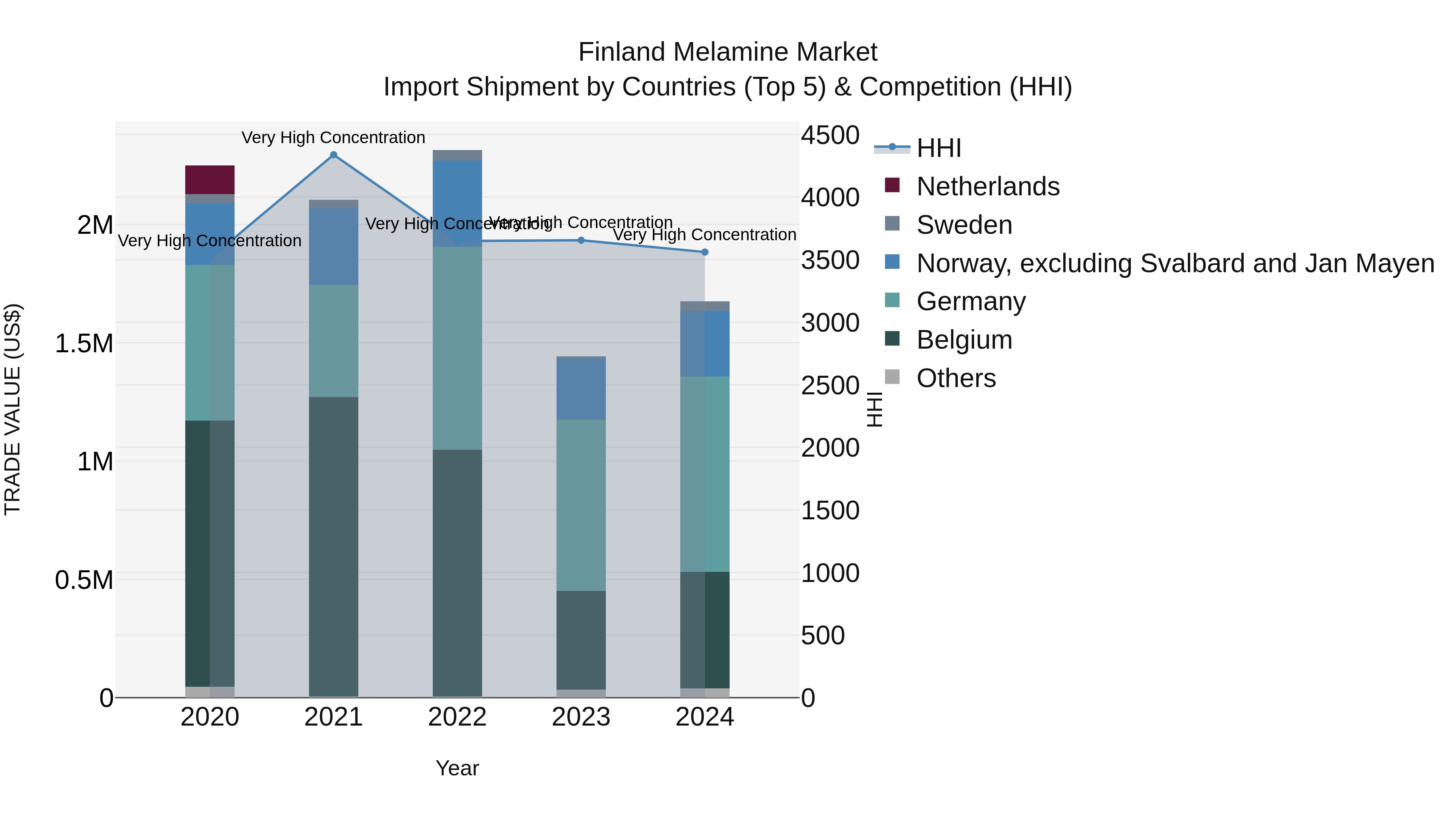 Finland Melamine Market Top 5 Importing Countries and Market Competition (HHI) Analysis
