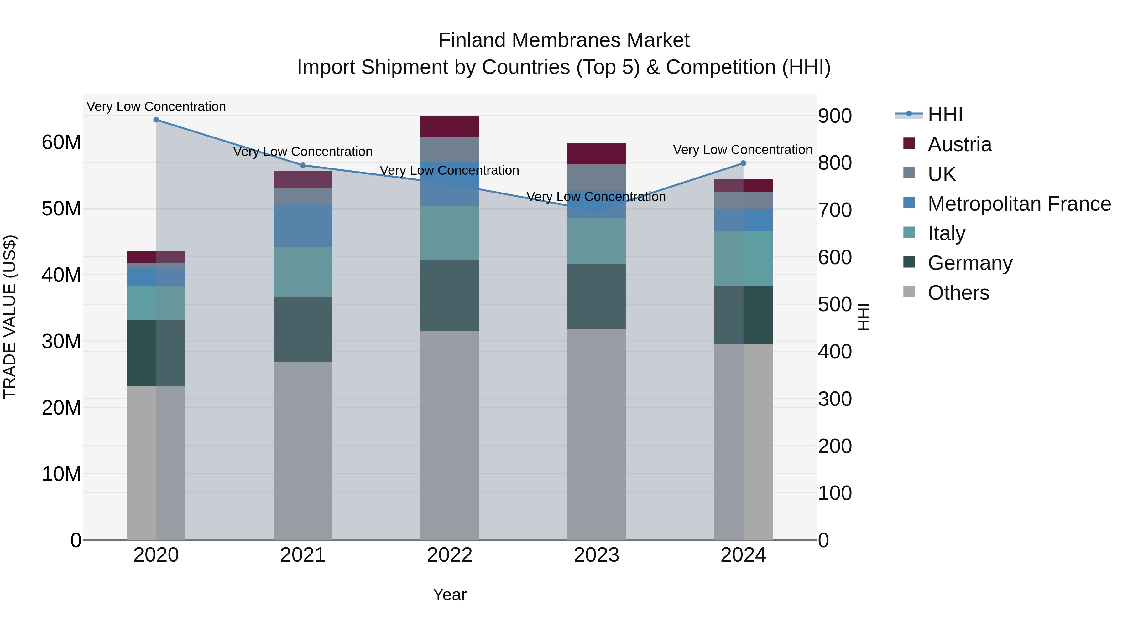 Finland Membranes Market Top 5 Importing Countries and Market Competition (HHI) Analysis
