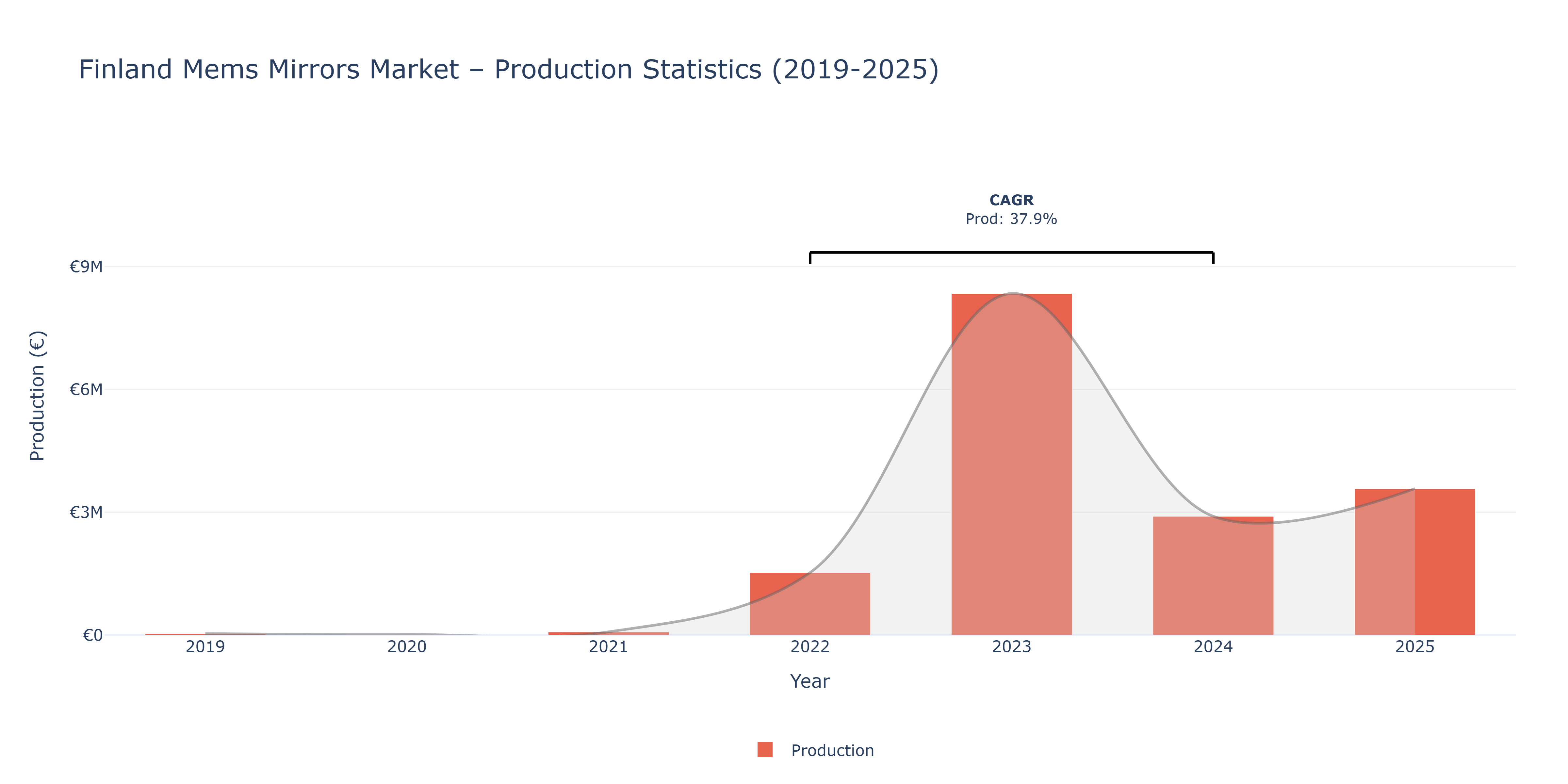 Finland Mems Mirrors  - Market Production Statistics (2019-2025)