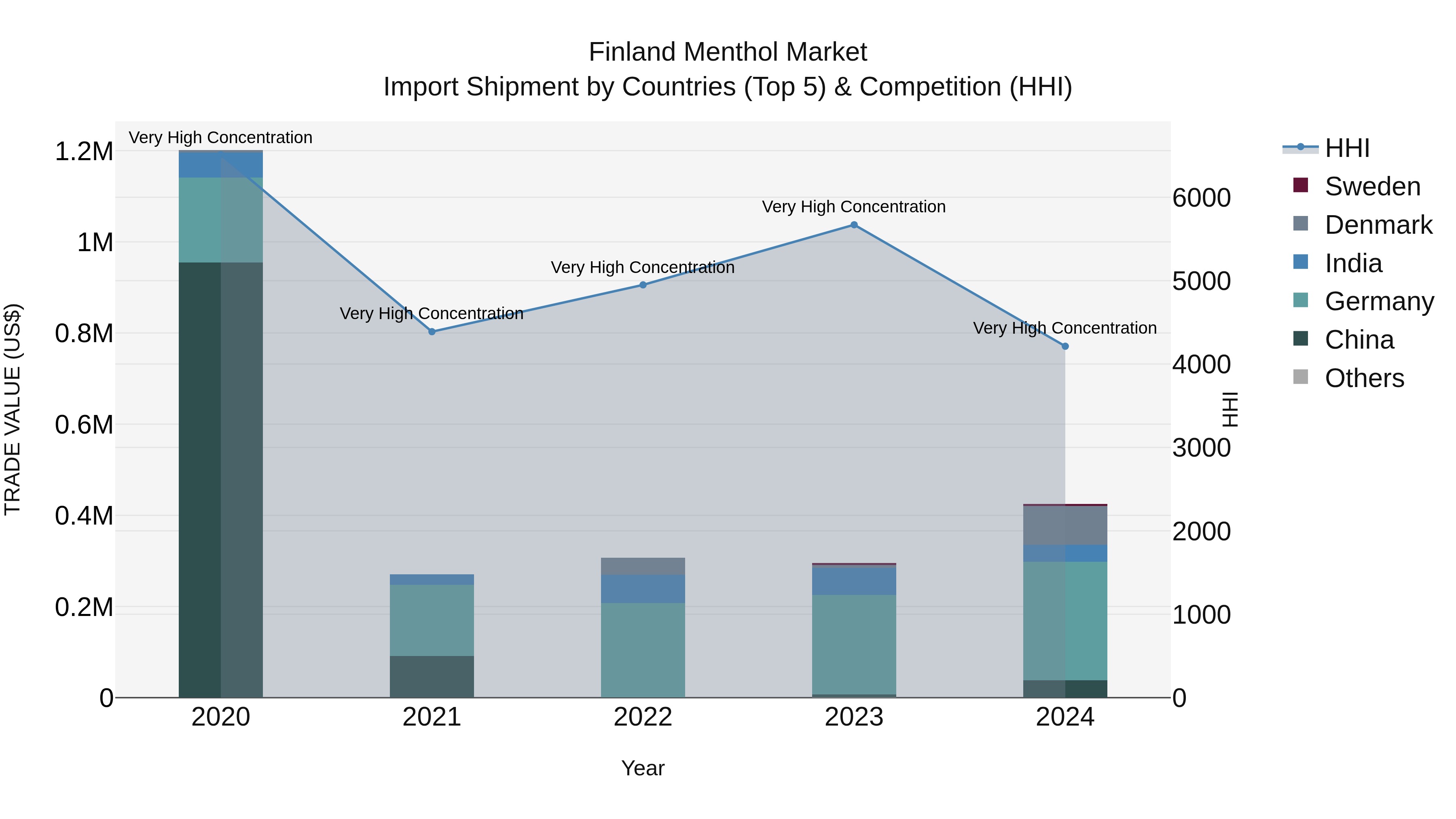 Finland Menthol Market Top 5 Importing Countries and Market Competition (HHI) Analysis