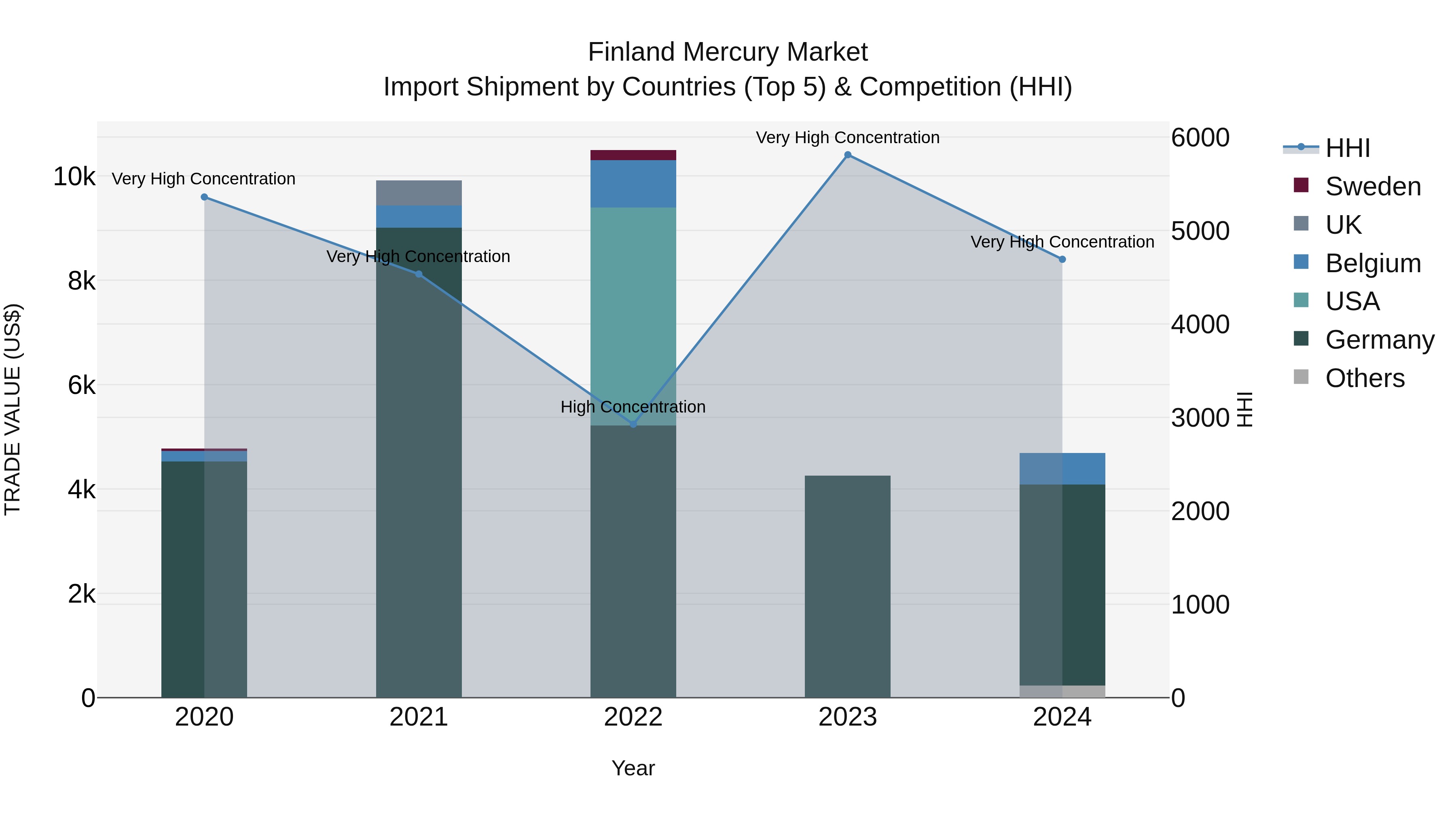 Finland Mercury Market Top 5 Importing Countries and Market Competition (HHI) Analysis