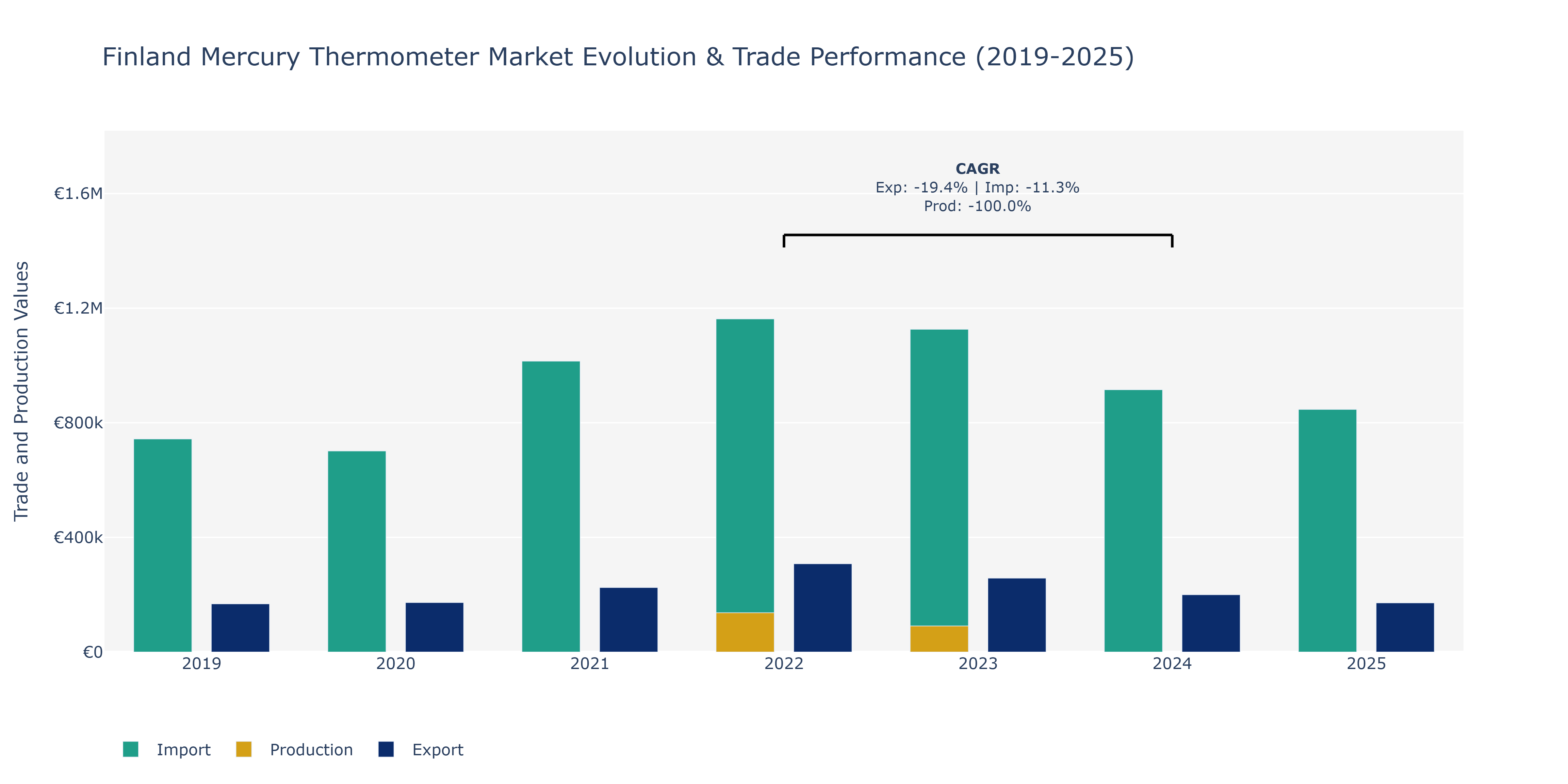 Finland Mercury Thermometer Market: Production & Trade Performance (2019-2025)