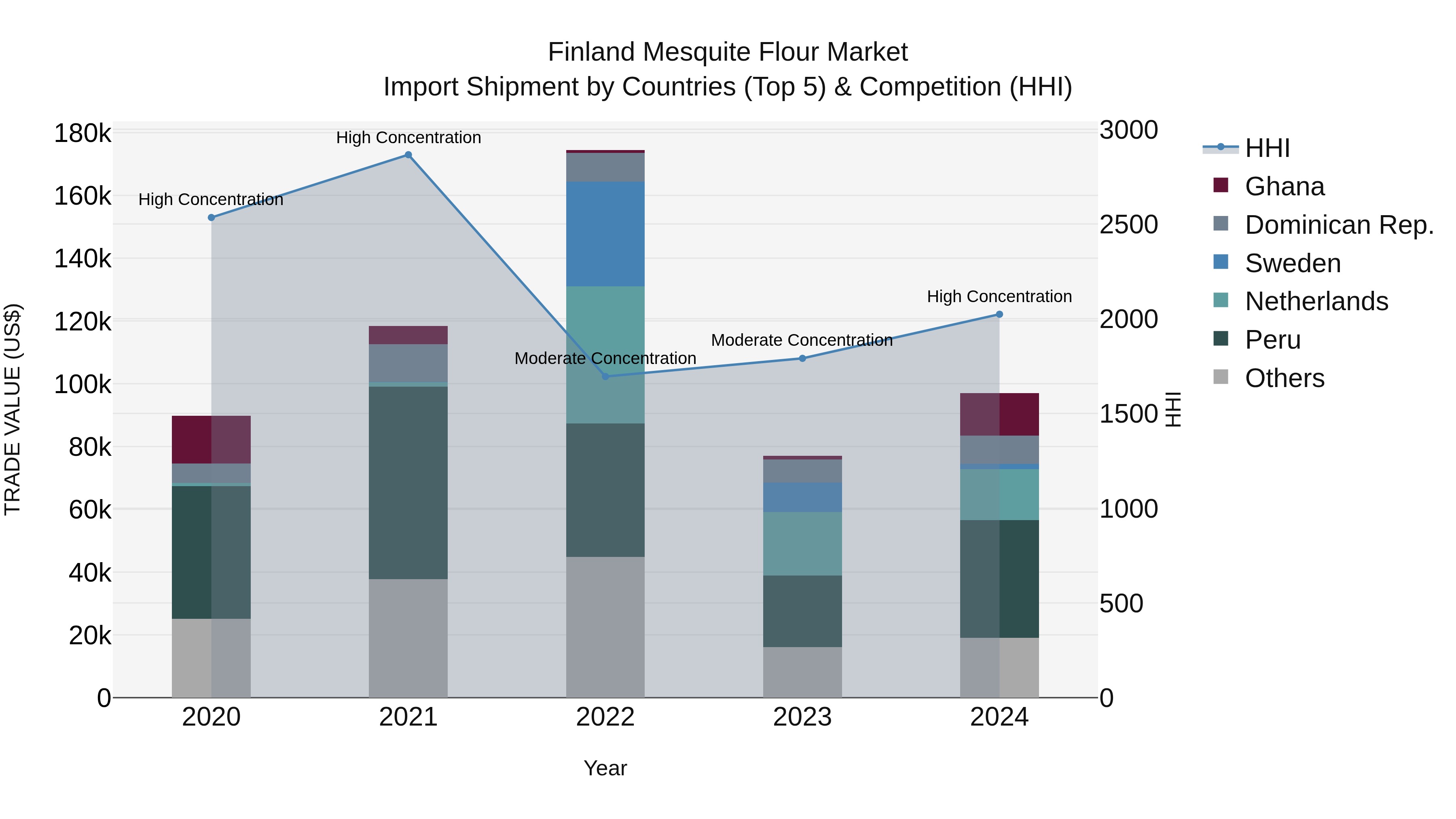 Finland Mesquite Flour Market Top 5 Importing Countries and Market Competition (HHI) Analysis