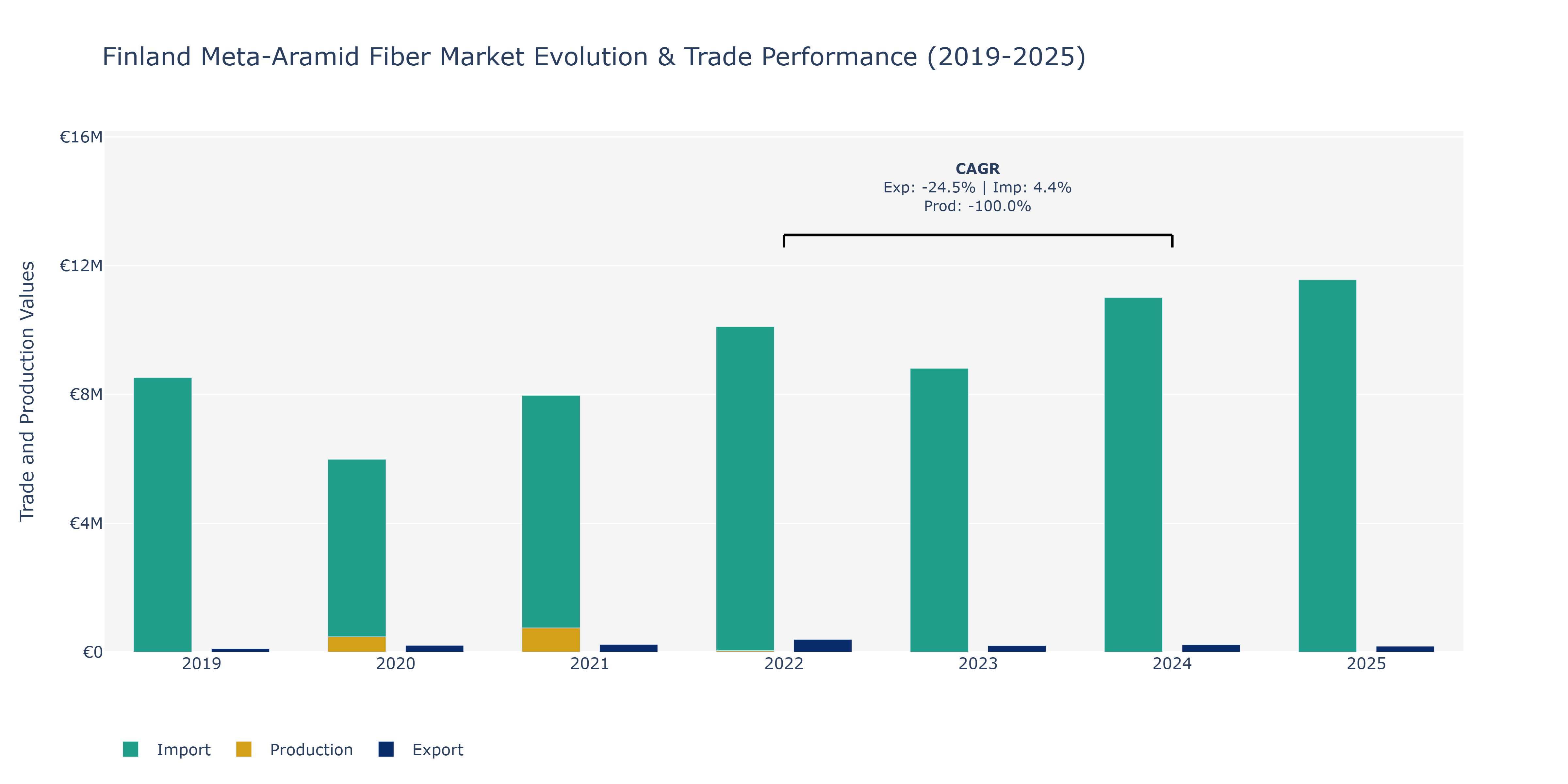 Finland Meta-Aramid Fiber Market: Production & Trade Performance (2019-2025)
