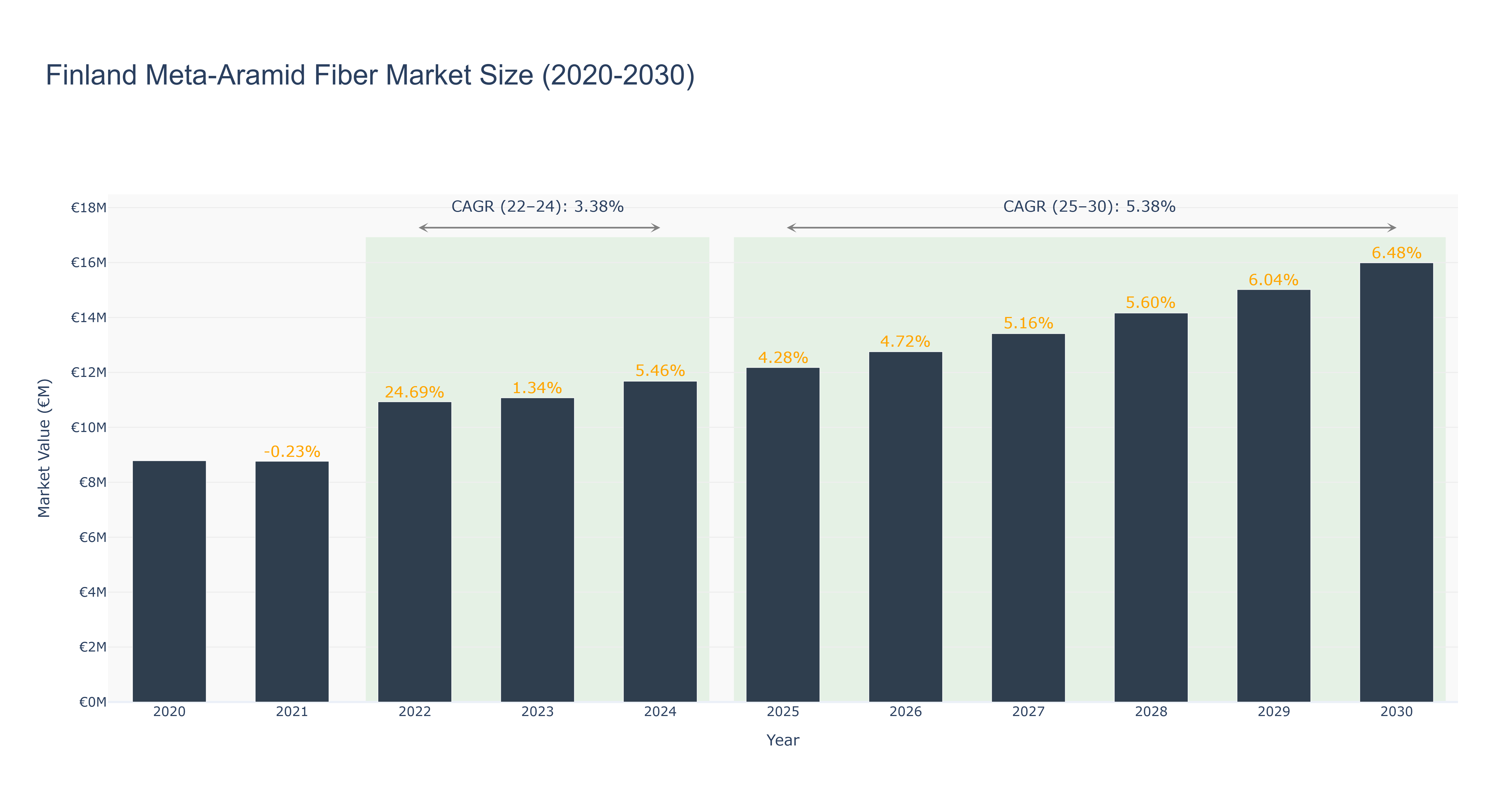 Finland Meta-Aramid Fiber Market Size (2020-2030)