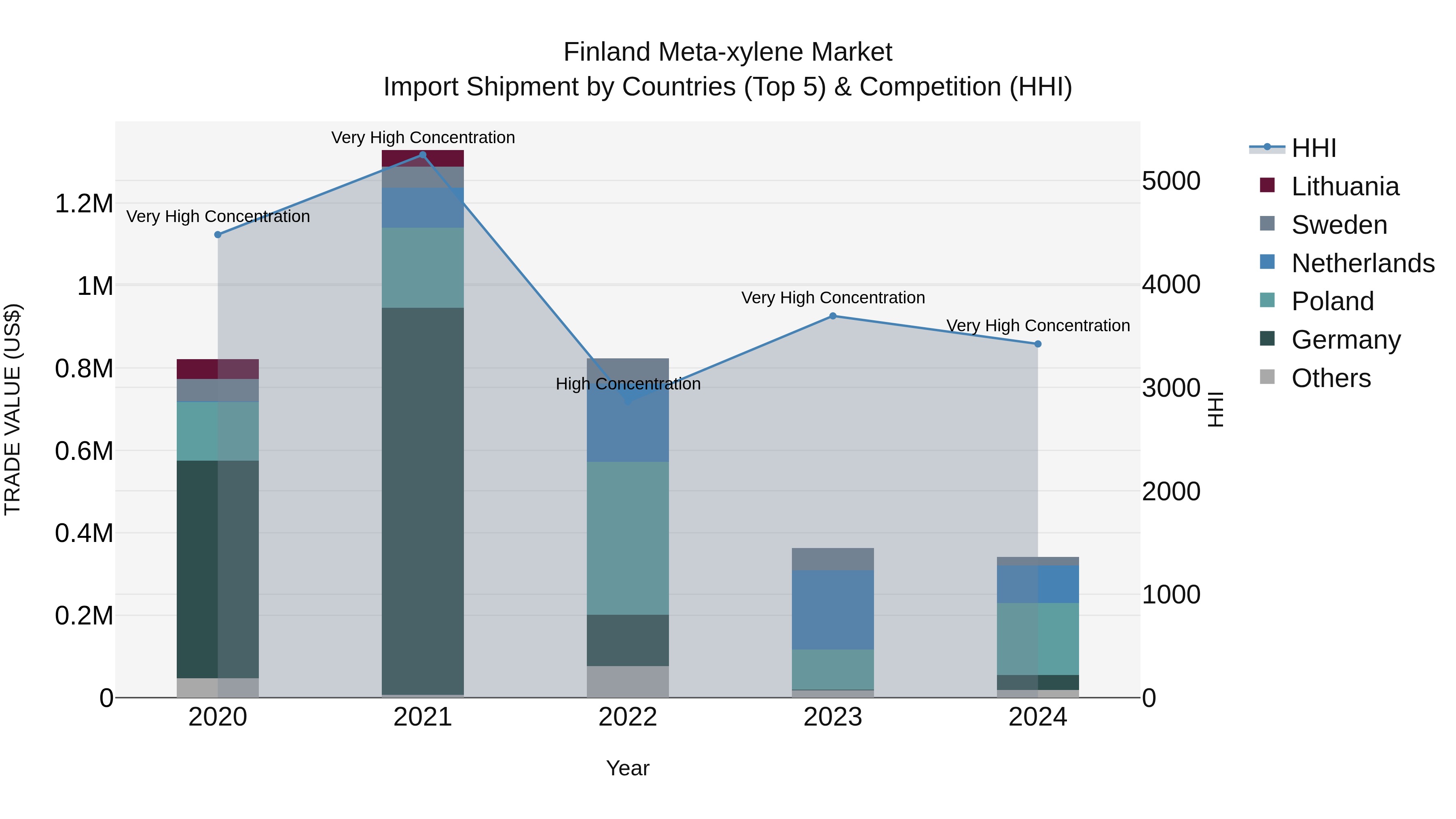 Finland Meta-xylene Market Top 5 Importing Countries and Market Competition (HHI) Analysis
