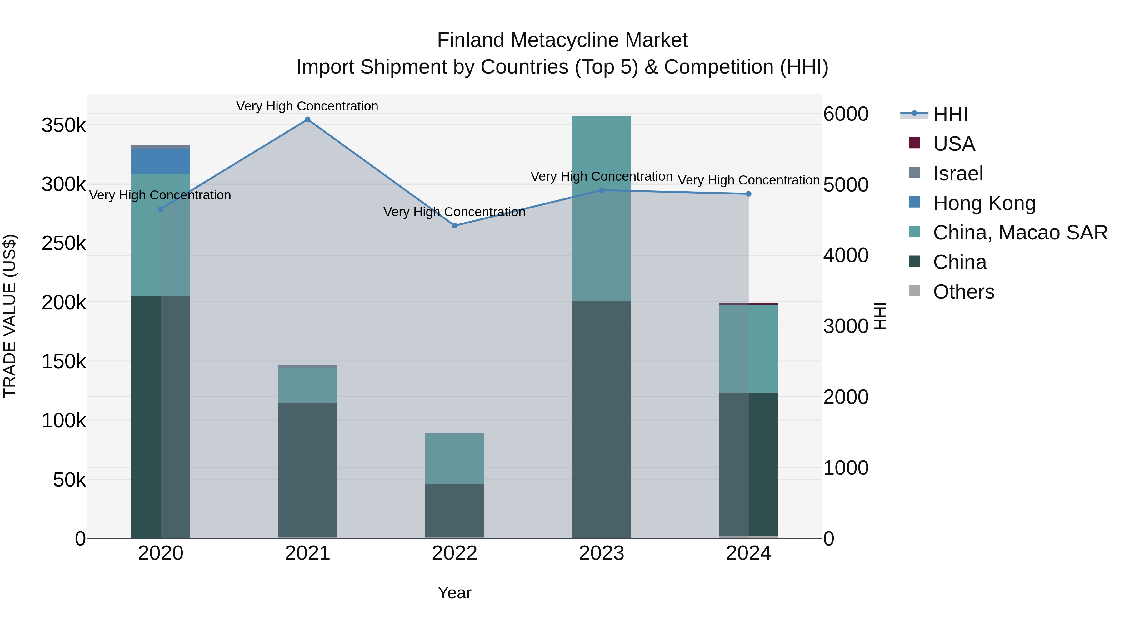 Finland Metacycline Market Top 5 Importing Countries and Market Competition (HHI) Analysis