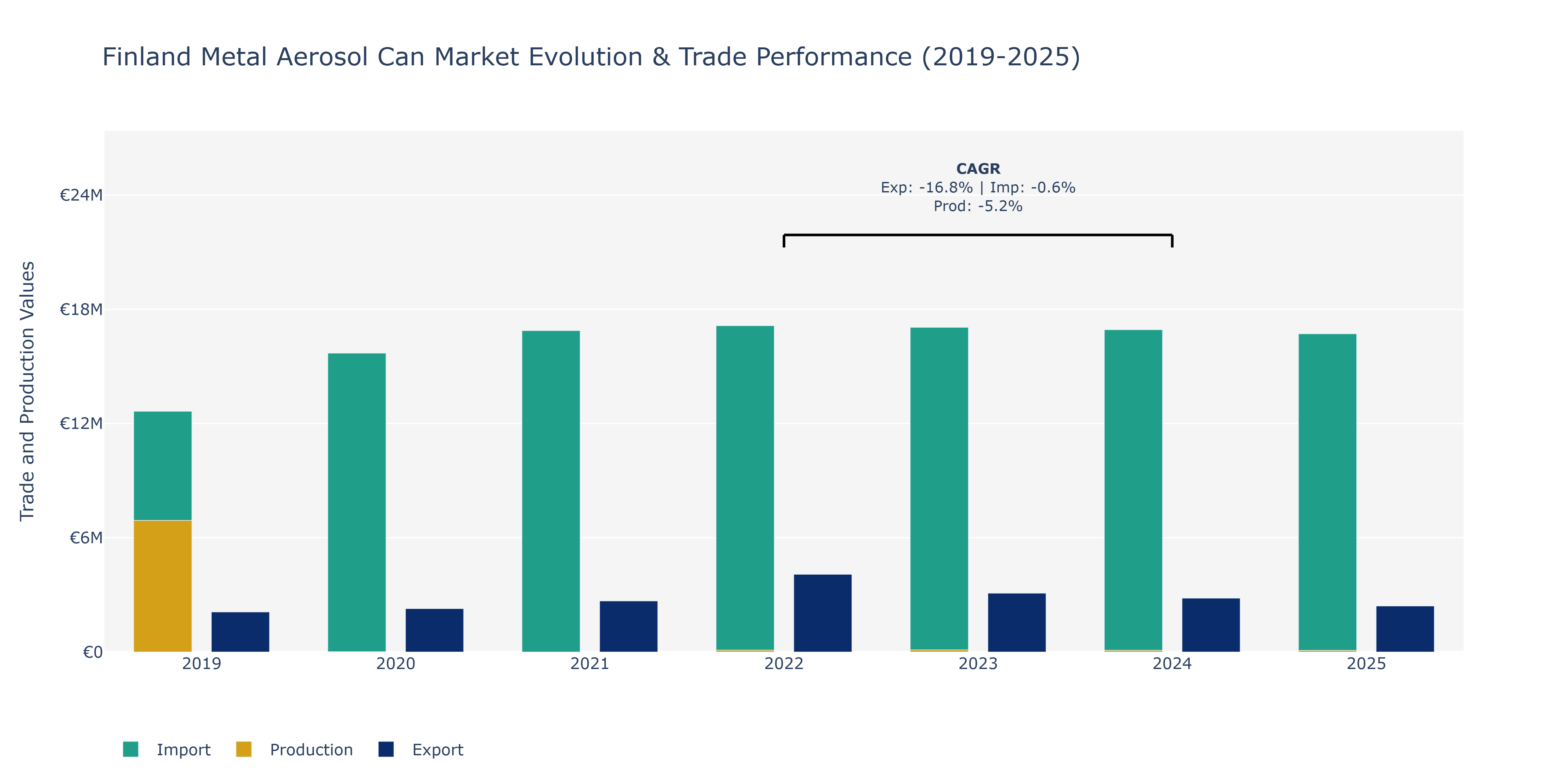 Finland Metal Aerosol Can Market: Production & Trade Performance (2019-2025)