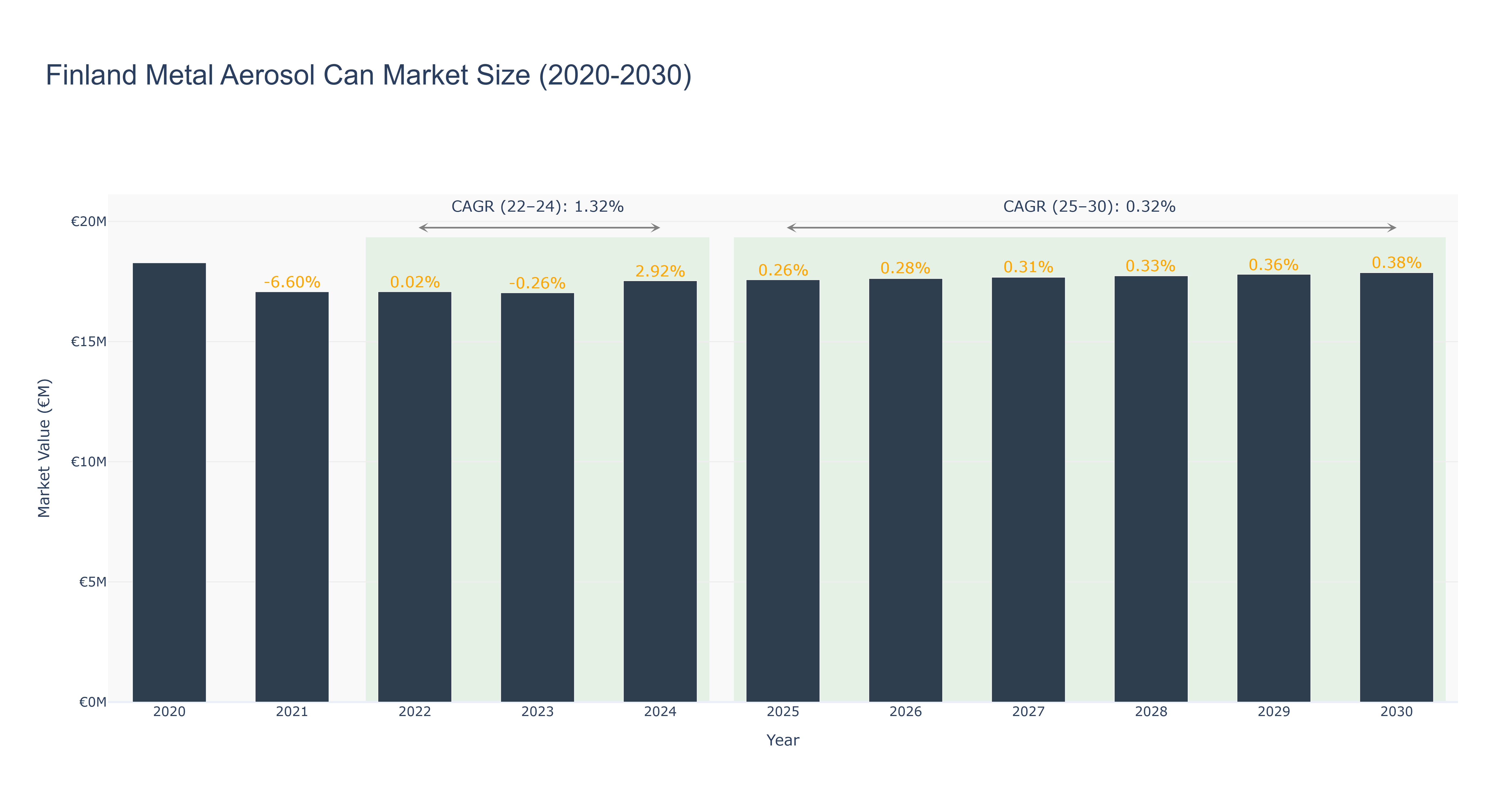 Finland Metal Aerosol Can Market Size (2020-2030)