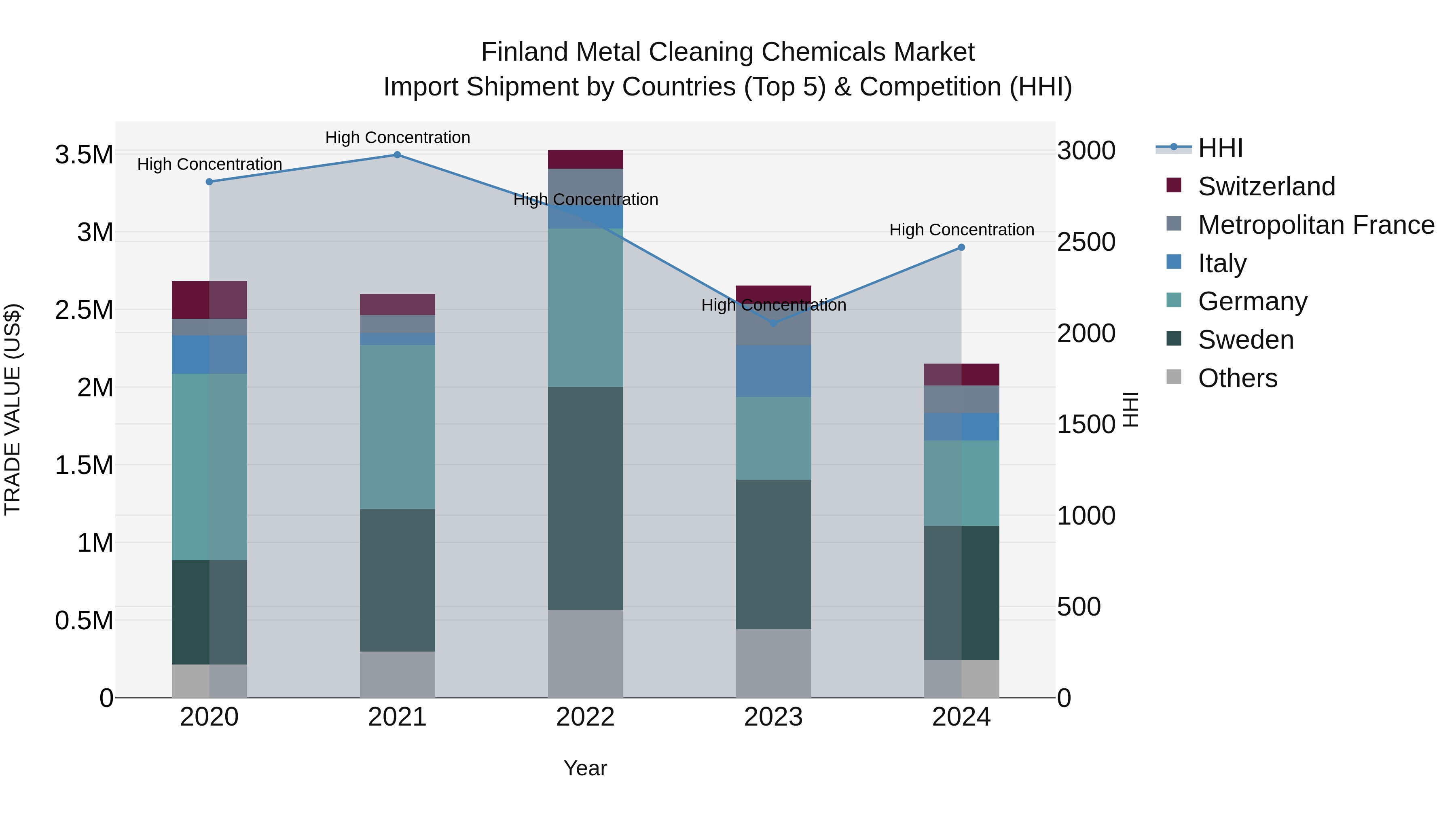 Finland Metal Cleaning Chemicals Market Top 5 Importing Countries and Market Competition (HHI) Analysis