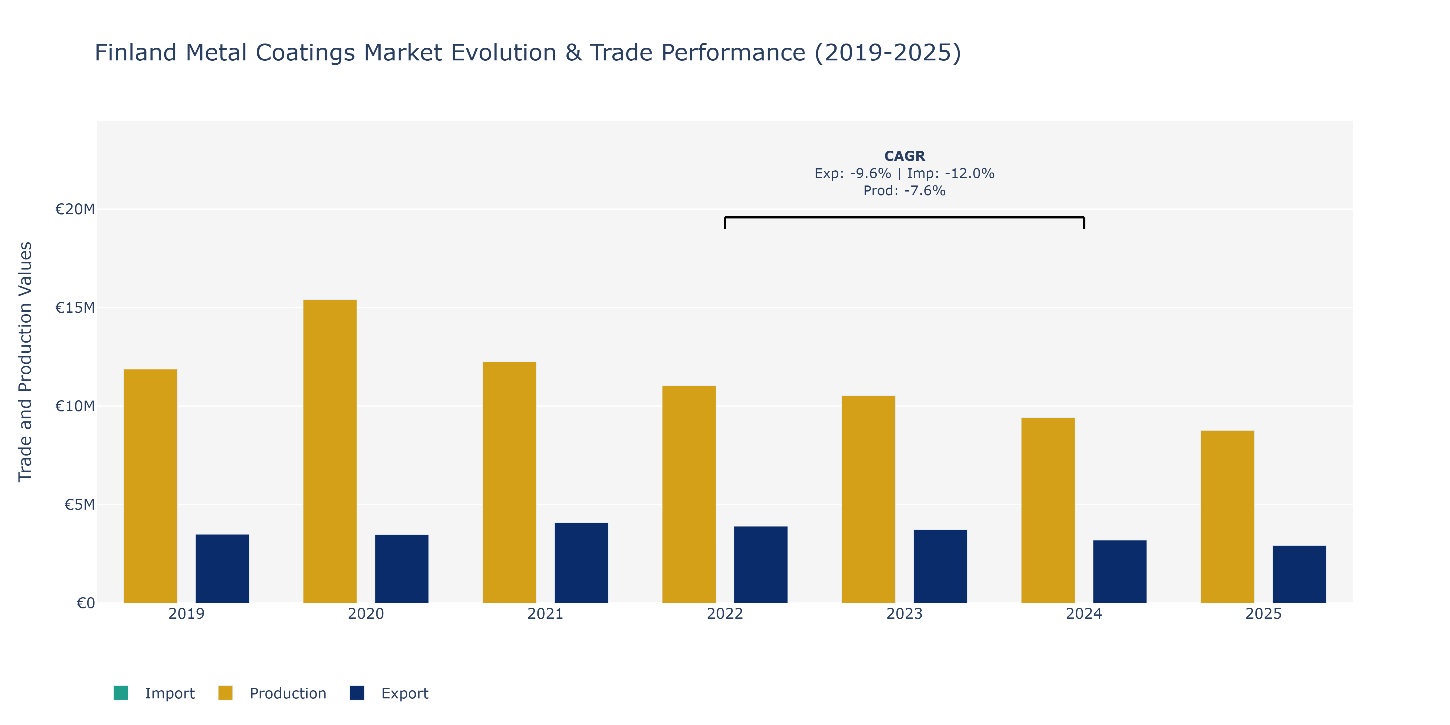Finland Metal Coatings Market: Production & Trade Performance (2019-2025)