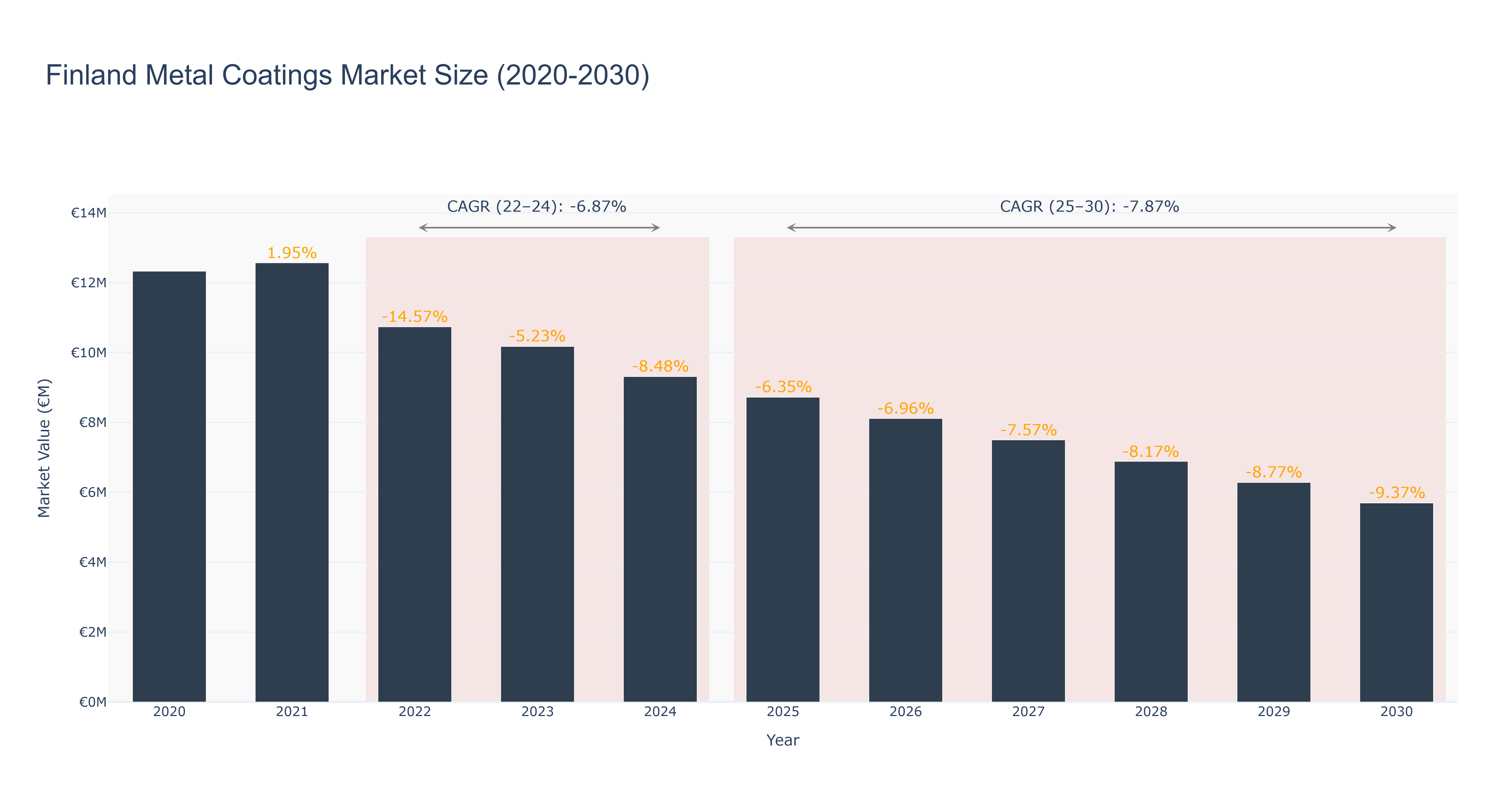 Finland Metal Coatings Market Size (2020-2030)