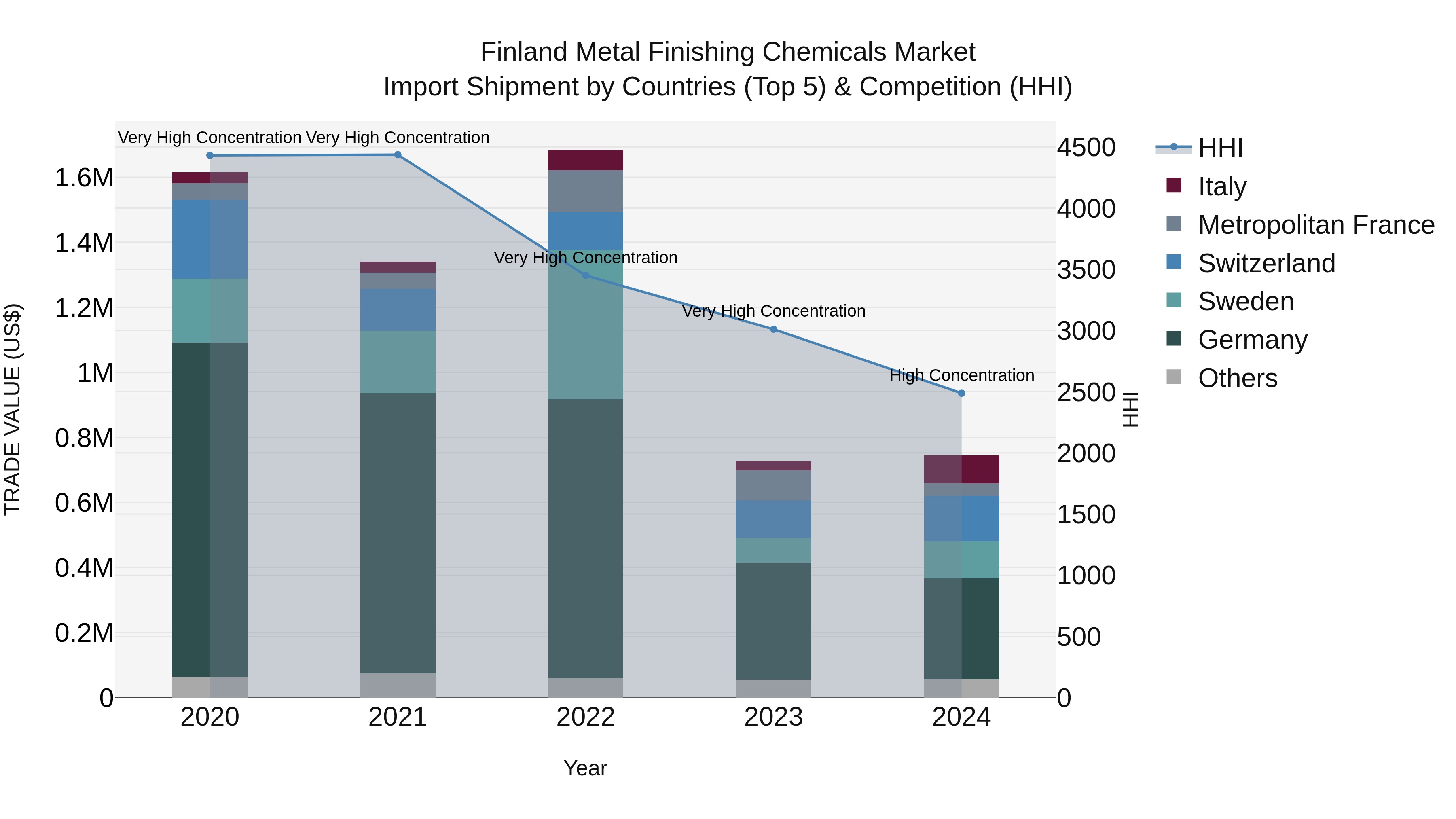Finland Metal Finishing Chemicals Market Top 5 Importing Countries and Market Competition (HHI) Analysis