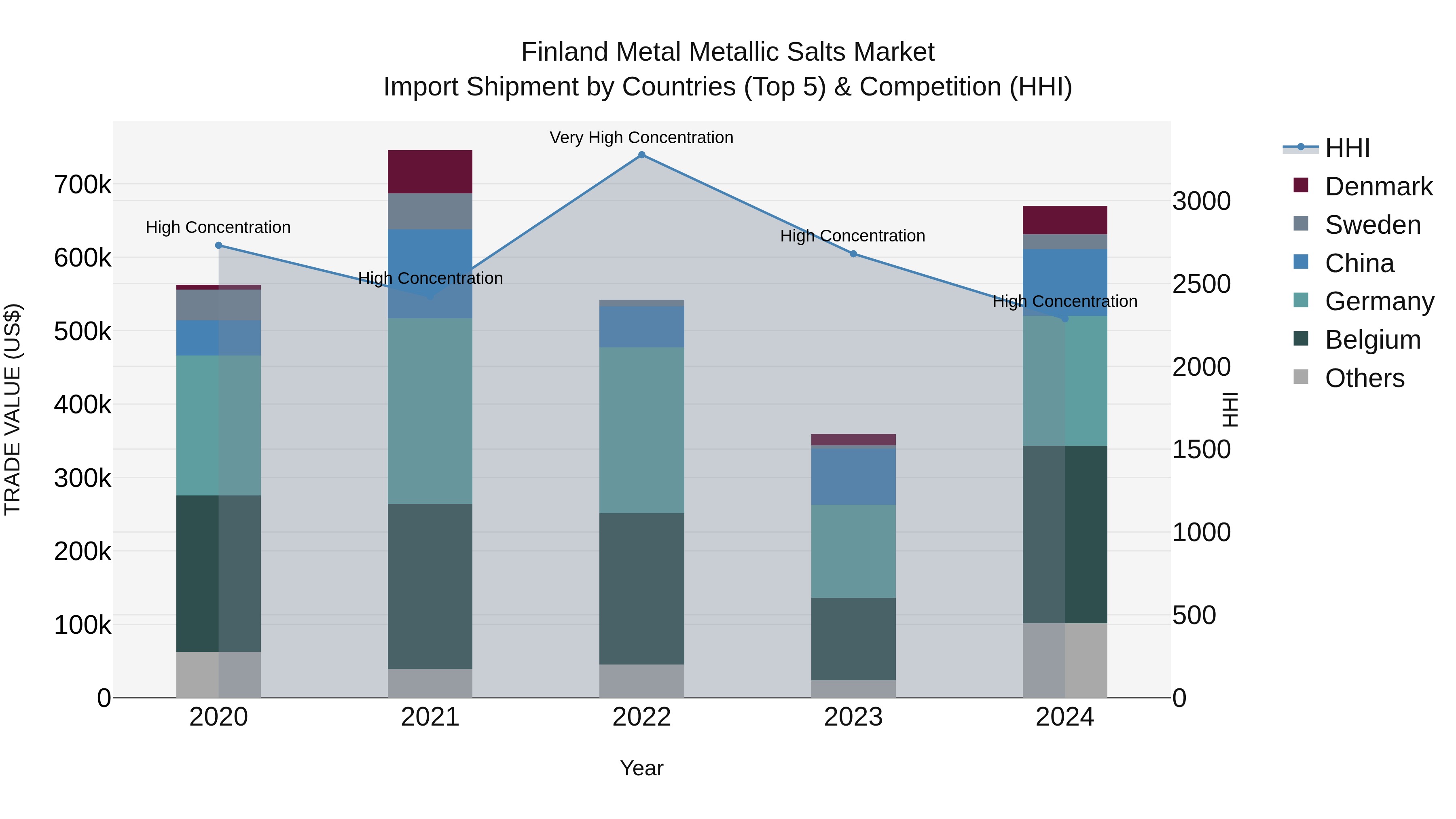 Finland Metal Metallic Salts Market Top 5 Importing Countries and Market Competition (HHI) Analysis