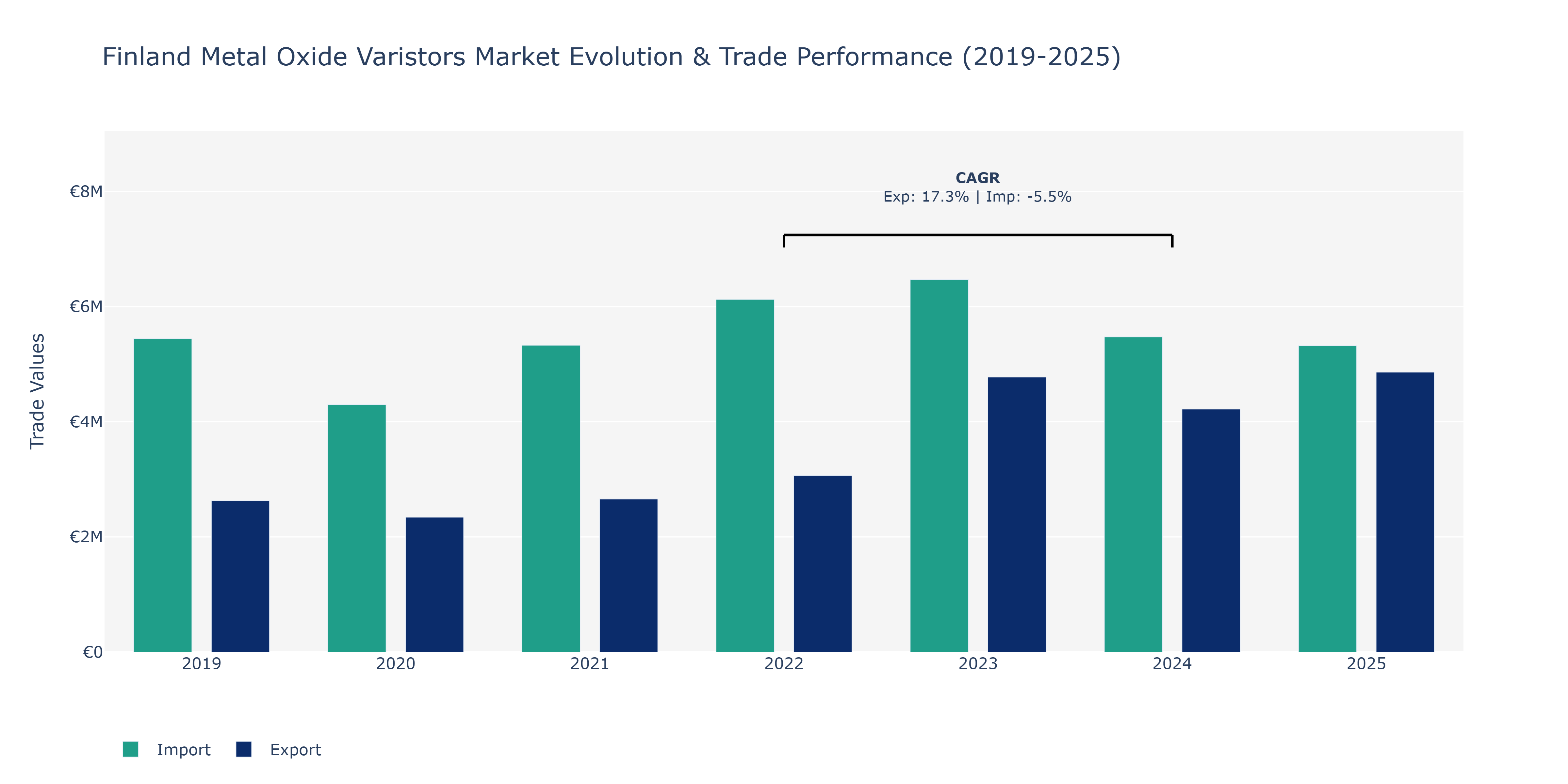 Finland Metal Oxide Varistors Market: Production & Trade Performance (2019-2025) Size