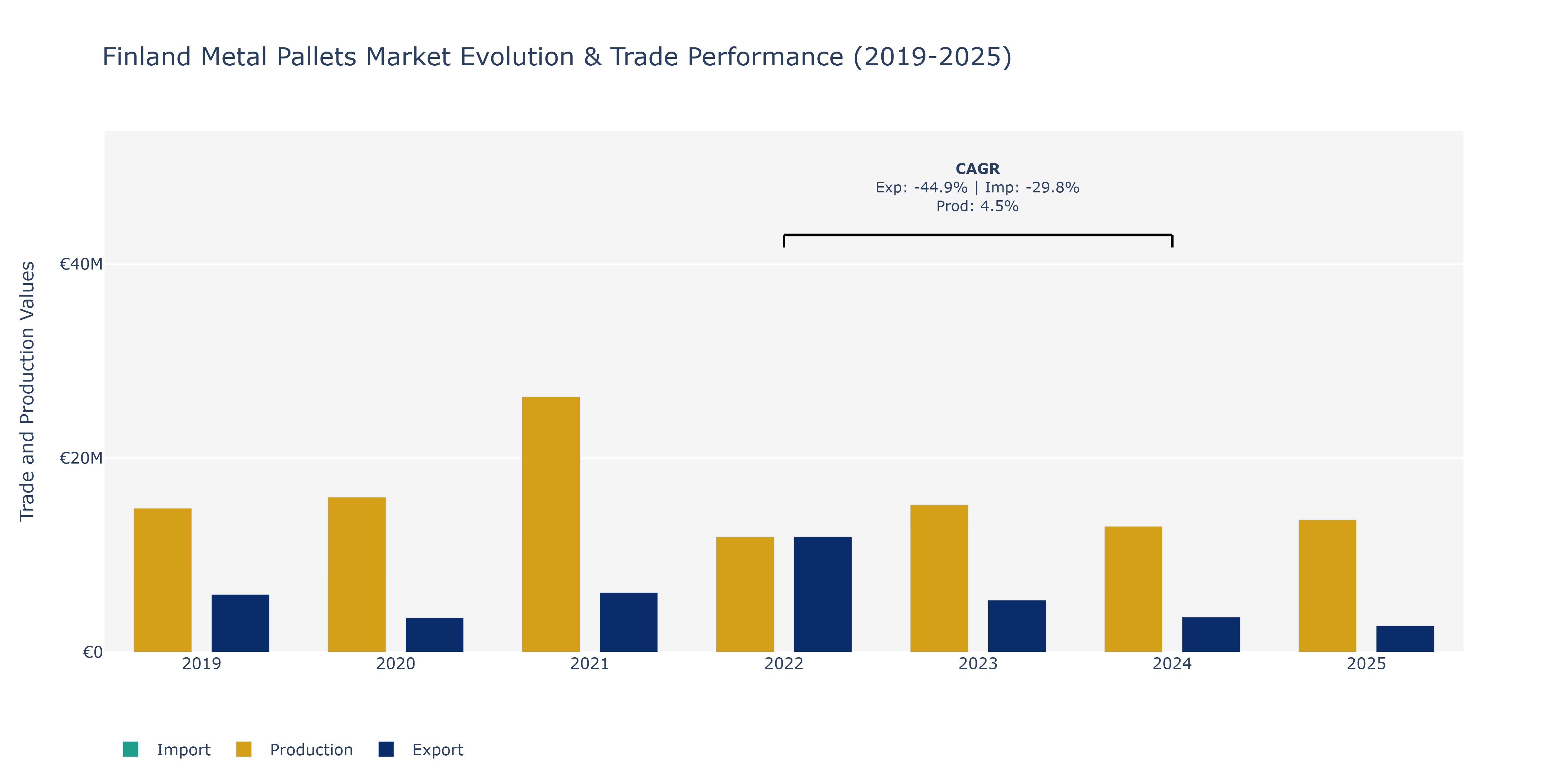 Finland Metal Pallets Market: Production & Trade Performance (2019-2025)