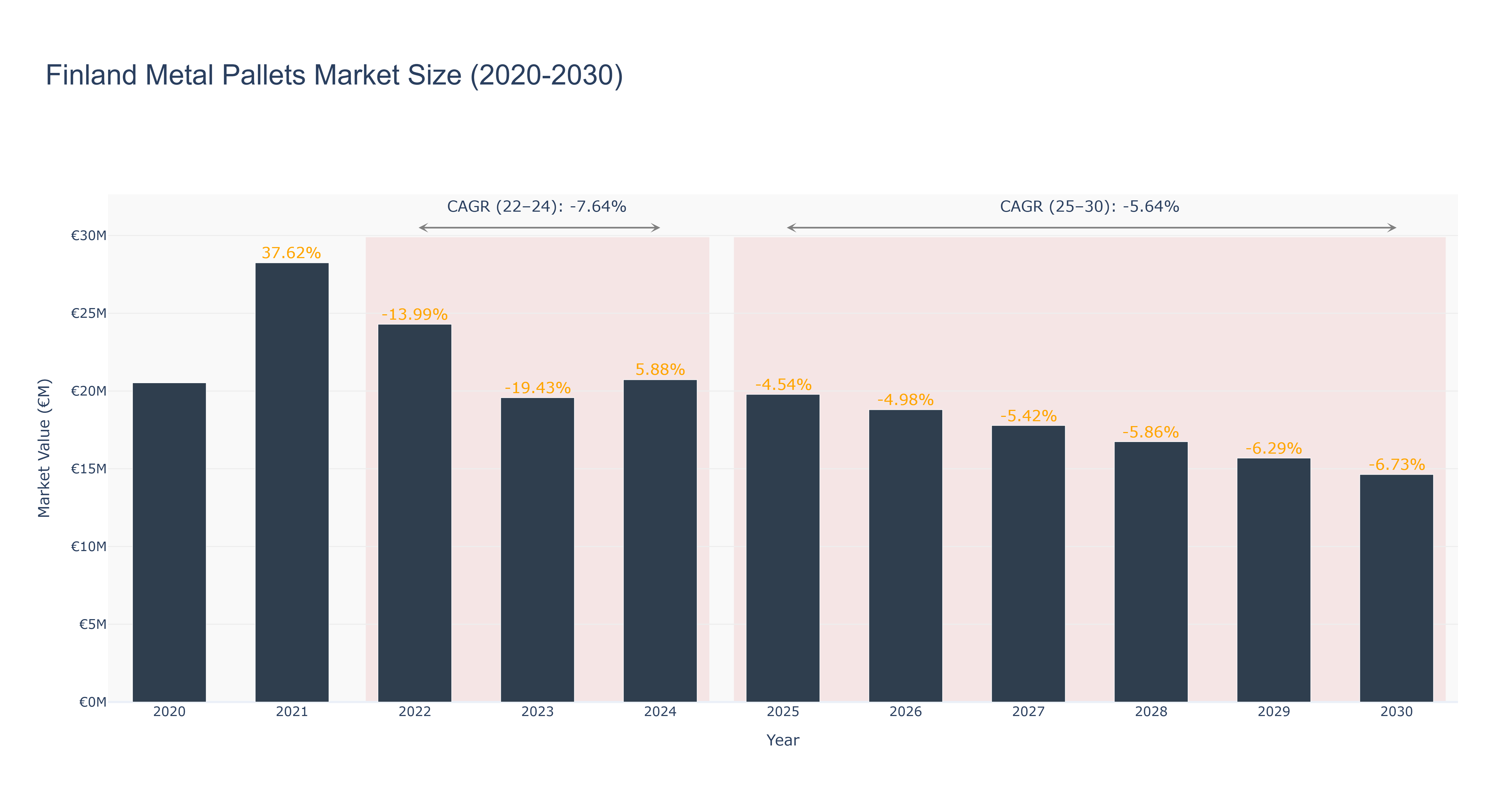 Finland Metal Pallets Market Size (2020-2030)
