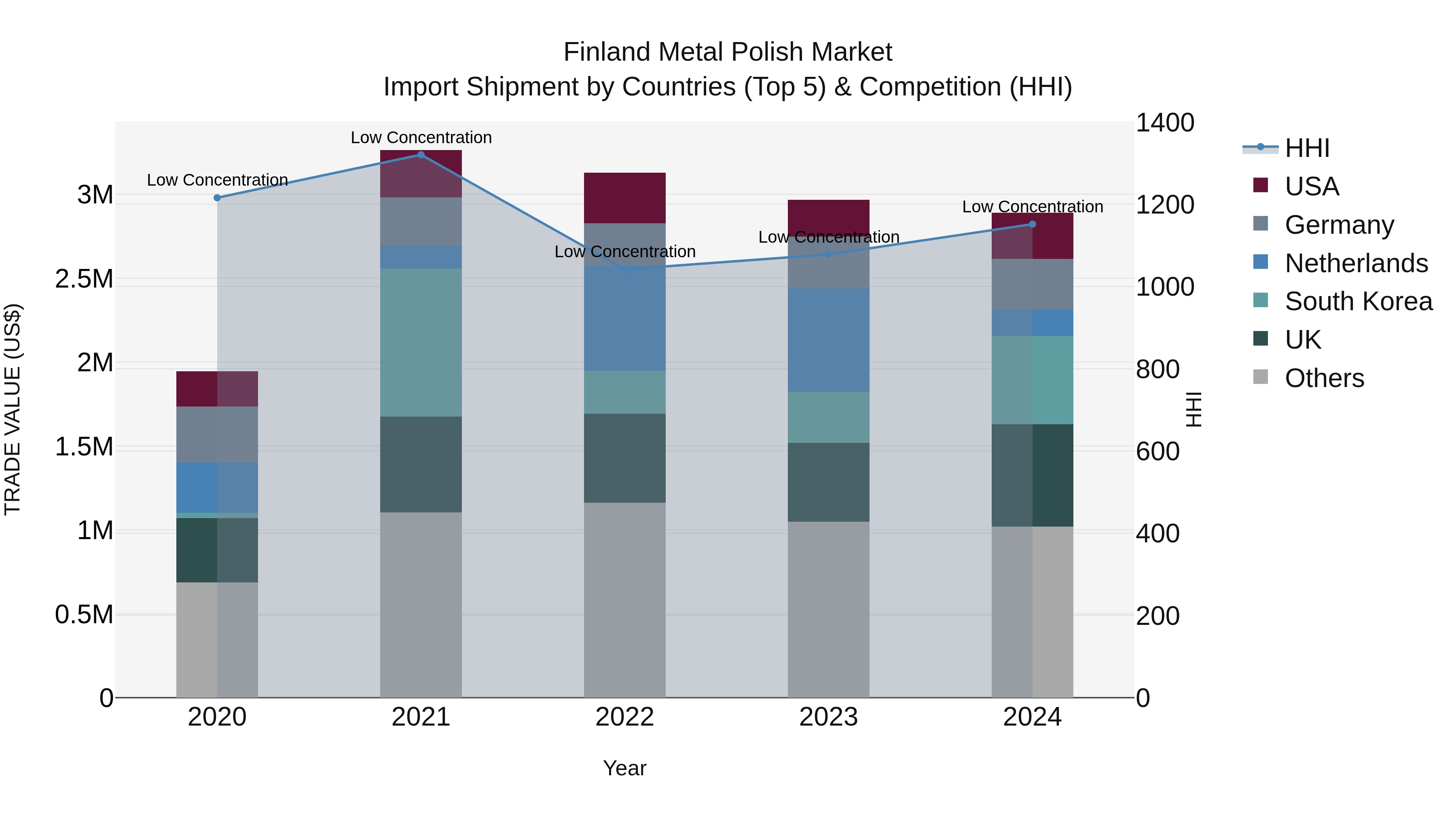 Finland Metal Polish Market Top 5 Importing Countries and Market Competition (HHI) Analysis