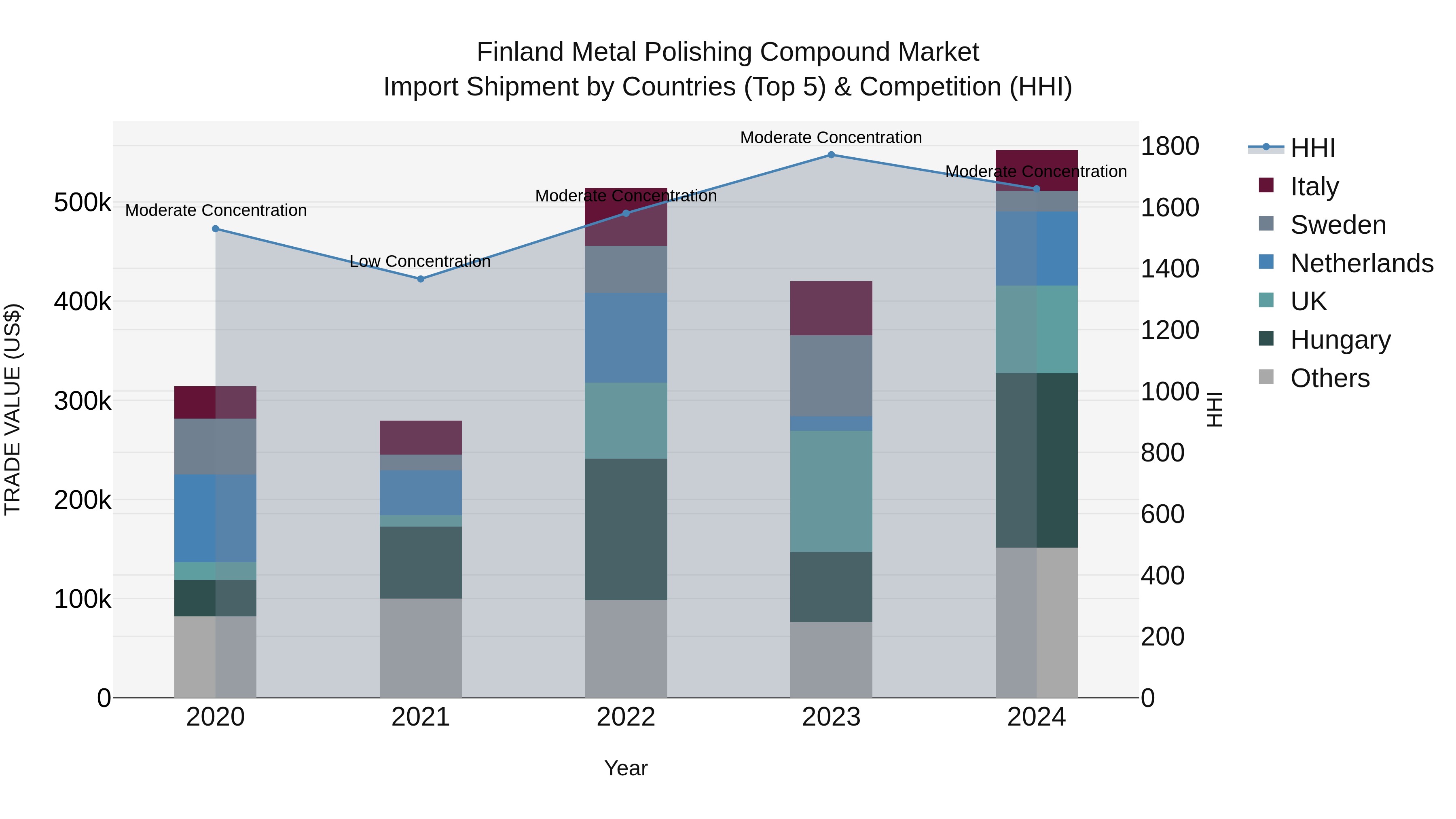 Finland Metal Polishing Compound Market Top 5 Importing Countries and Market Competition (HHI) Analysis