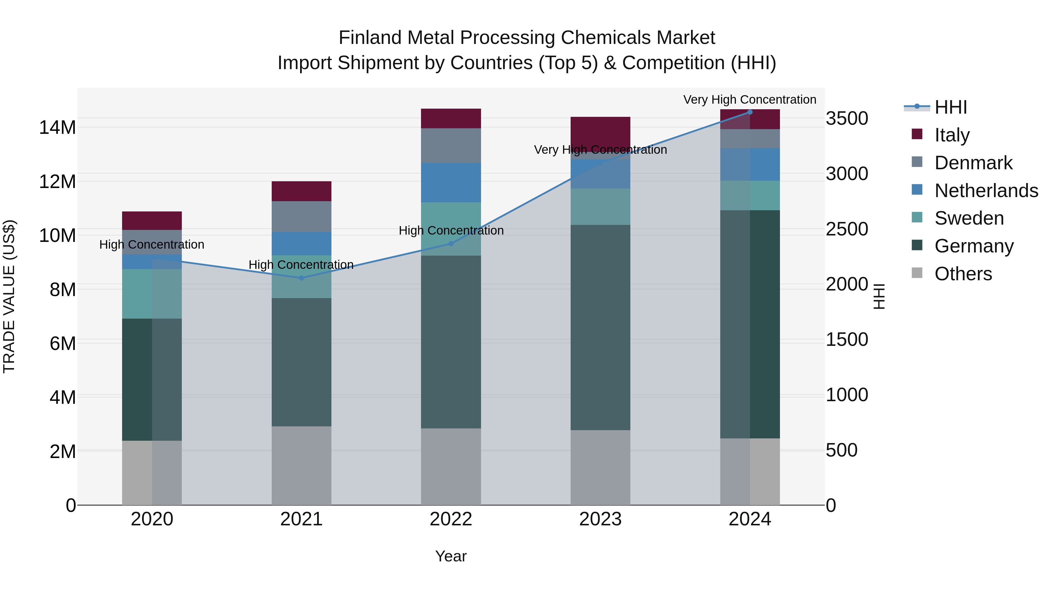 Finland Metal Processing Chemicals Market Top 5 Importing Countries and Market Competition (HHI) Analysis