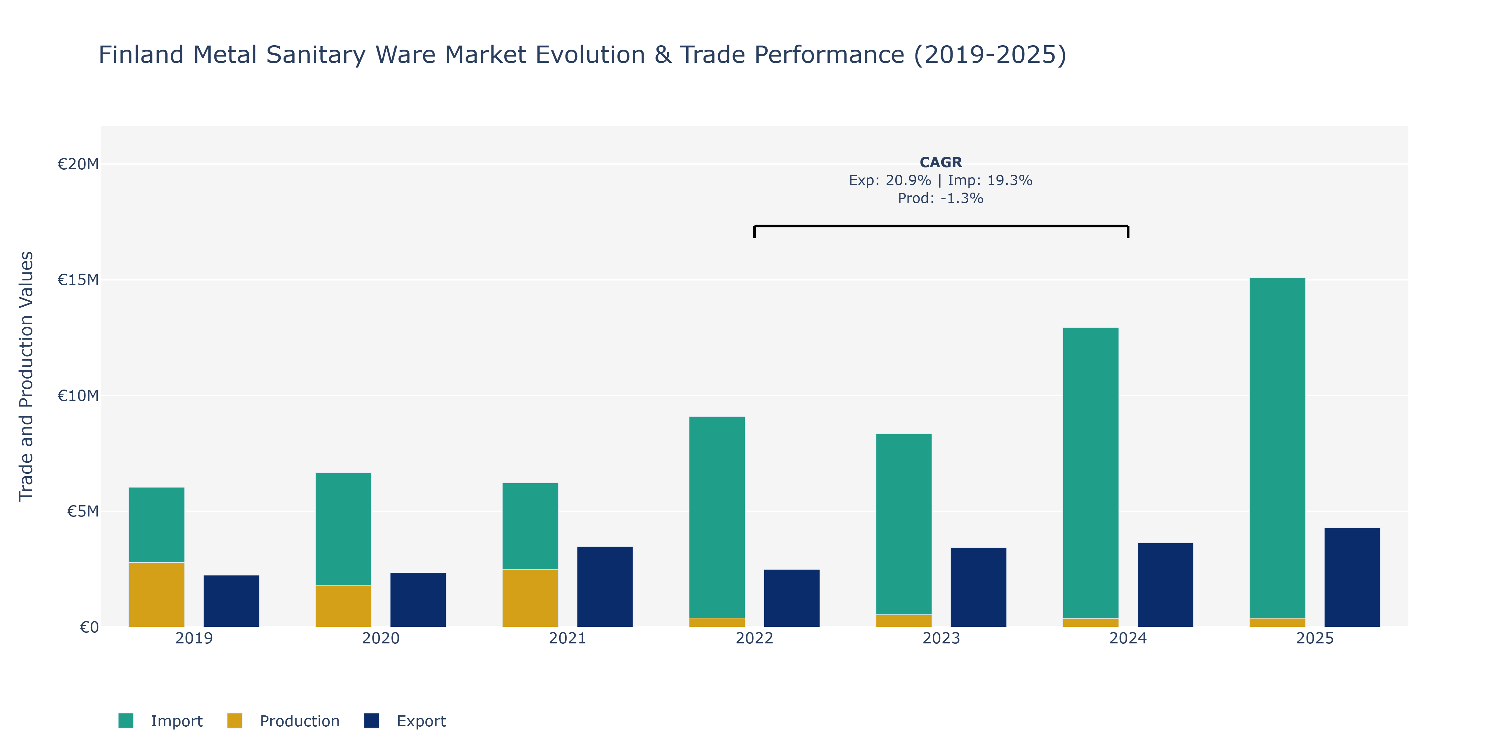 Finland Metal Sanitary Ware Market: Production & Trade Performance (2019-2025)