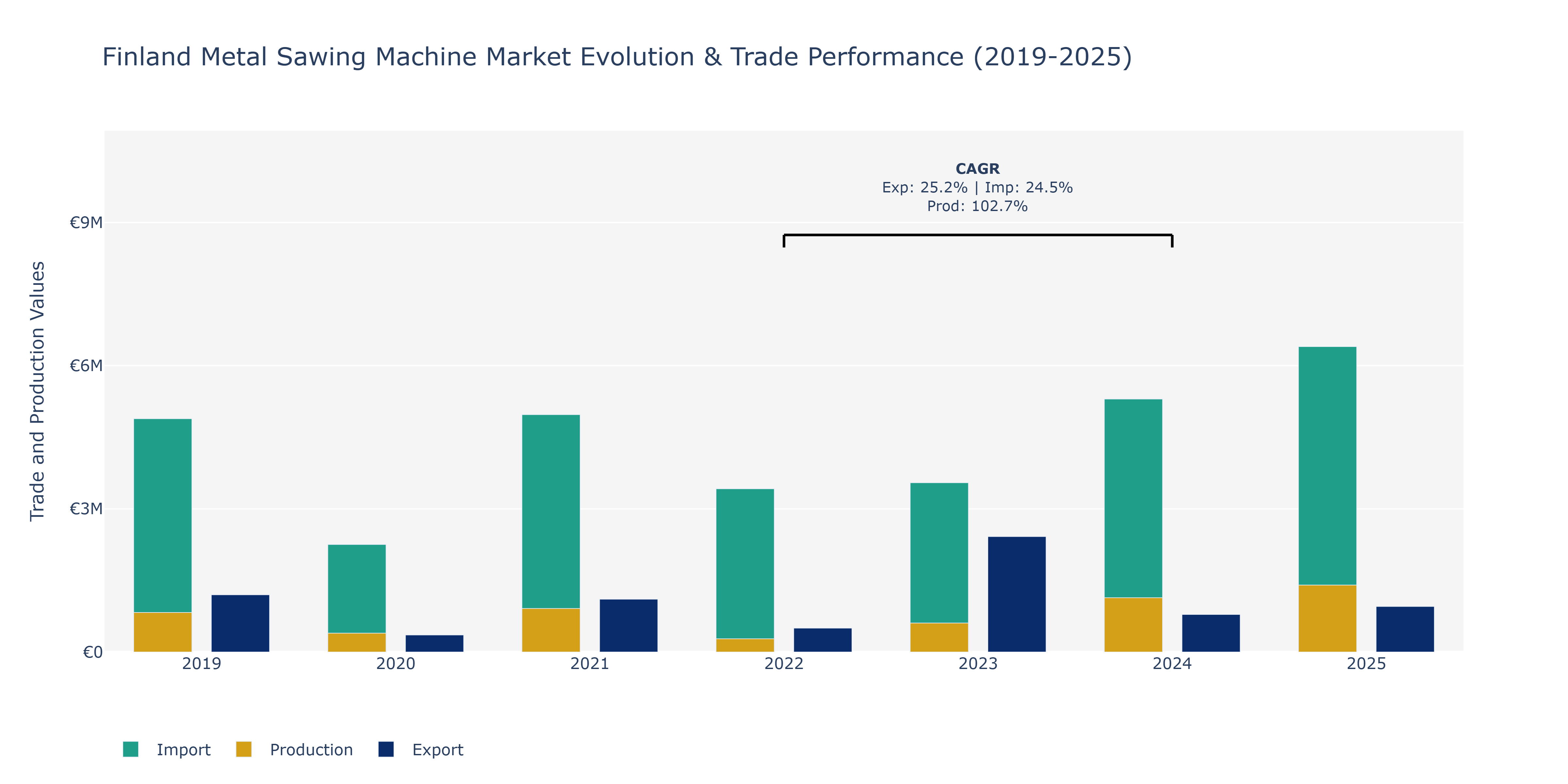 Finland Metal Sawing Machine Market: Production & Trade Performance (2019-2025)
